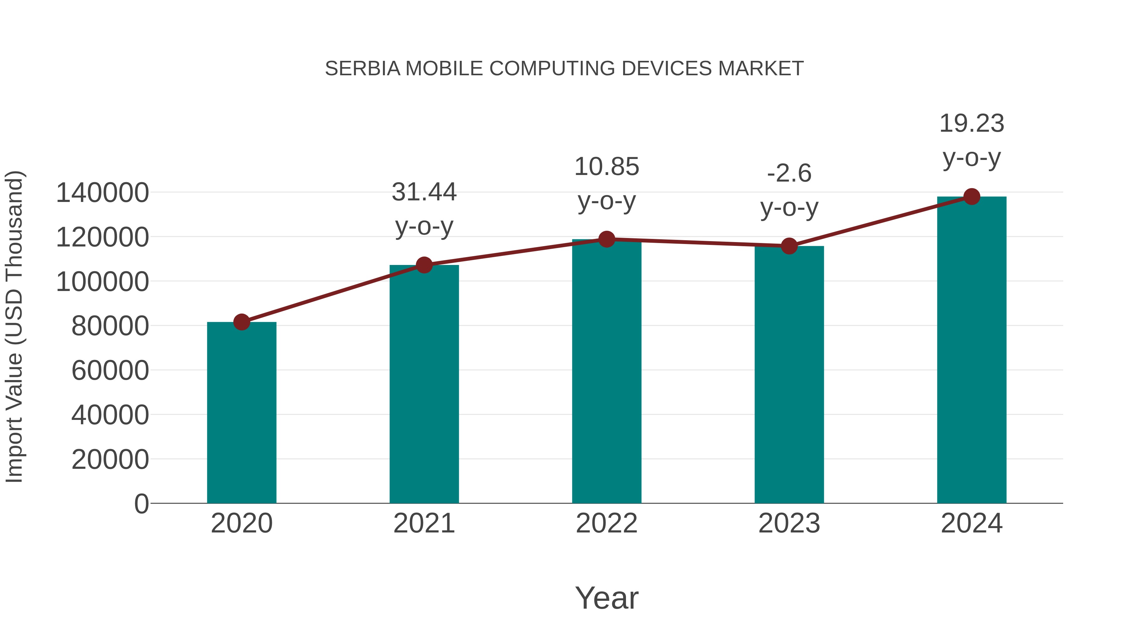  Serbia Mobile Computing Devices Market: Import Trend Analysis