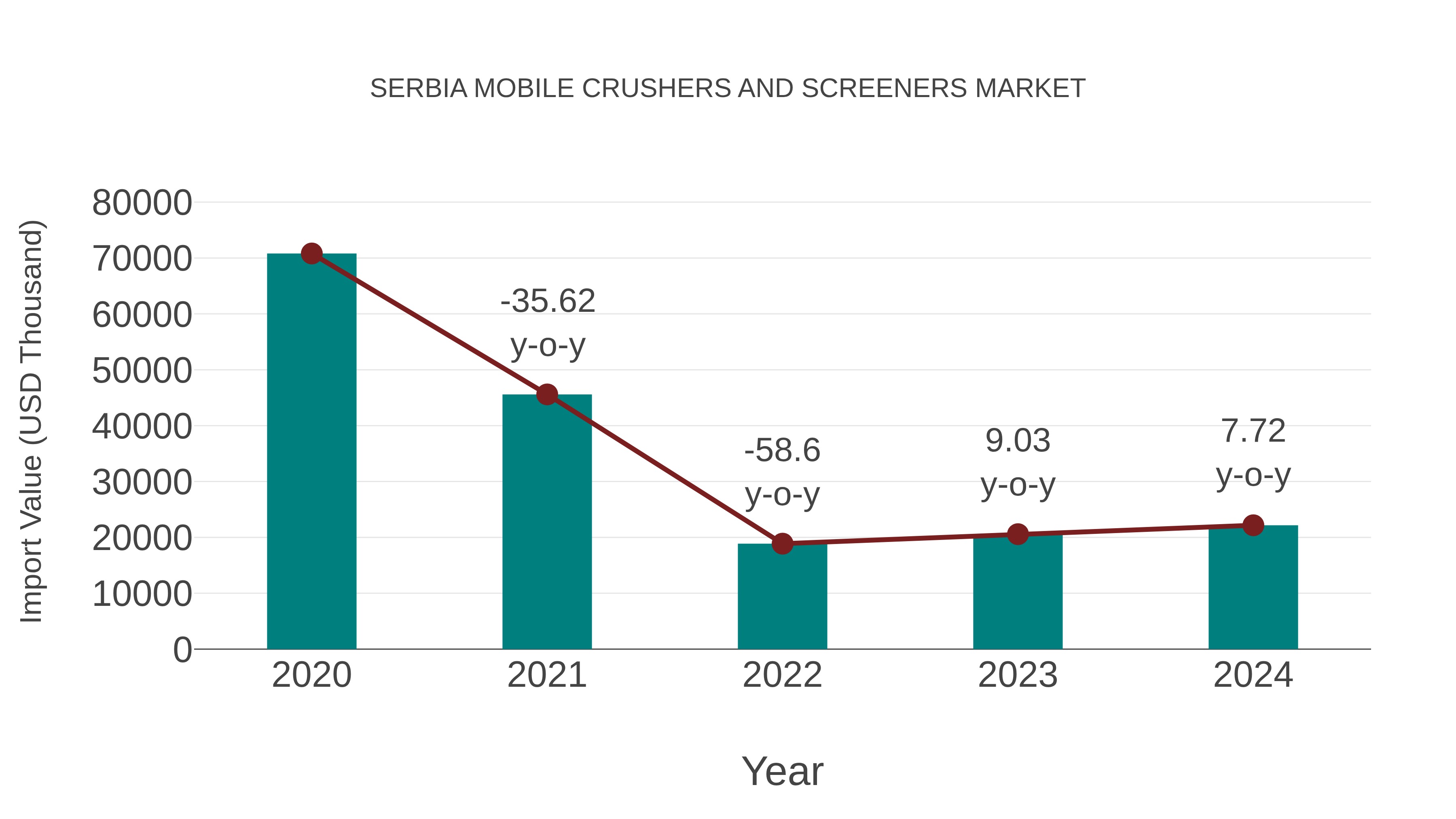 Serbia Mobile Crushers and Screeners Market: Import Trend Analysis