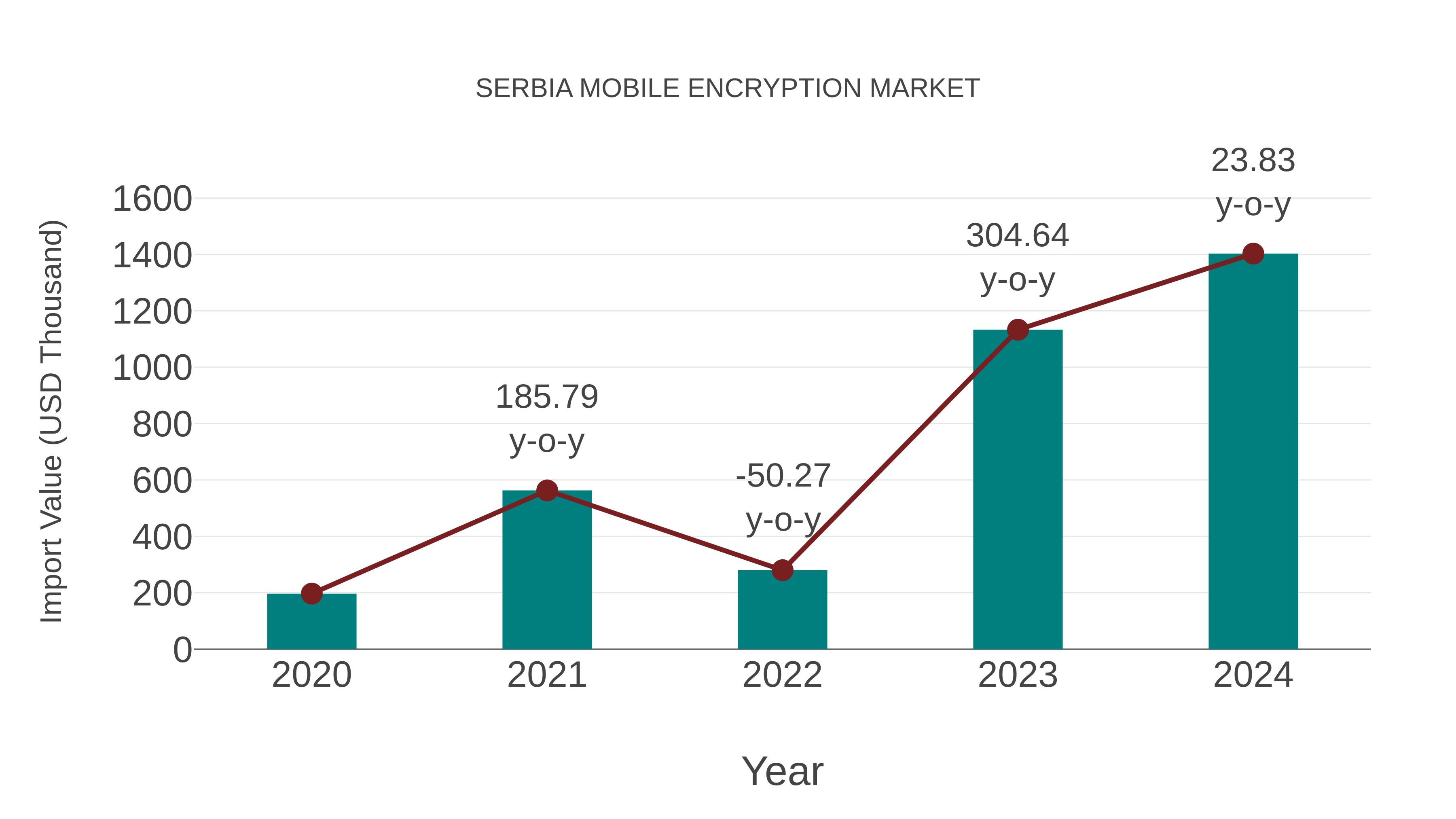  Serbia Mobile Encryption Market: Import Trend Analysis