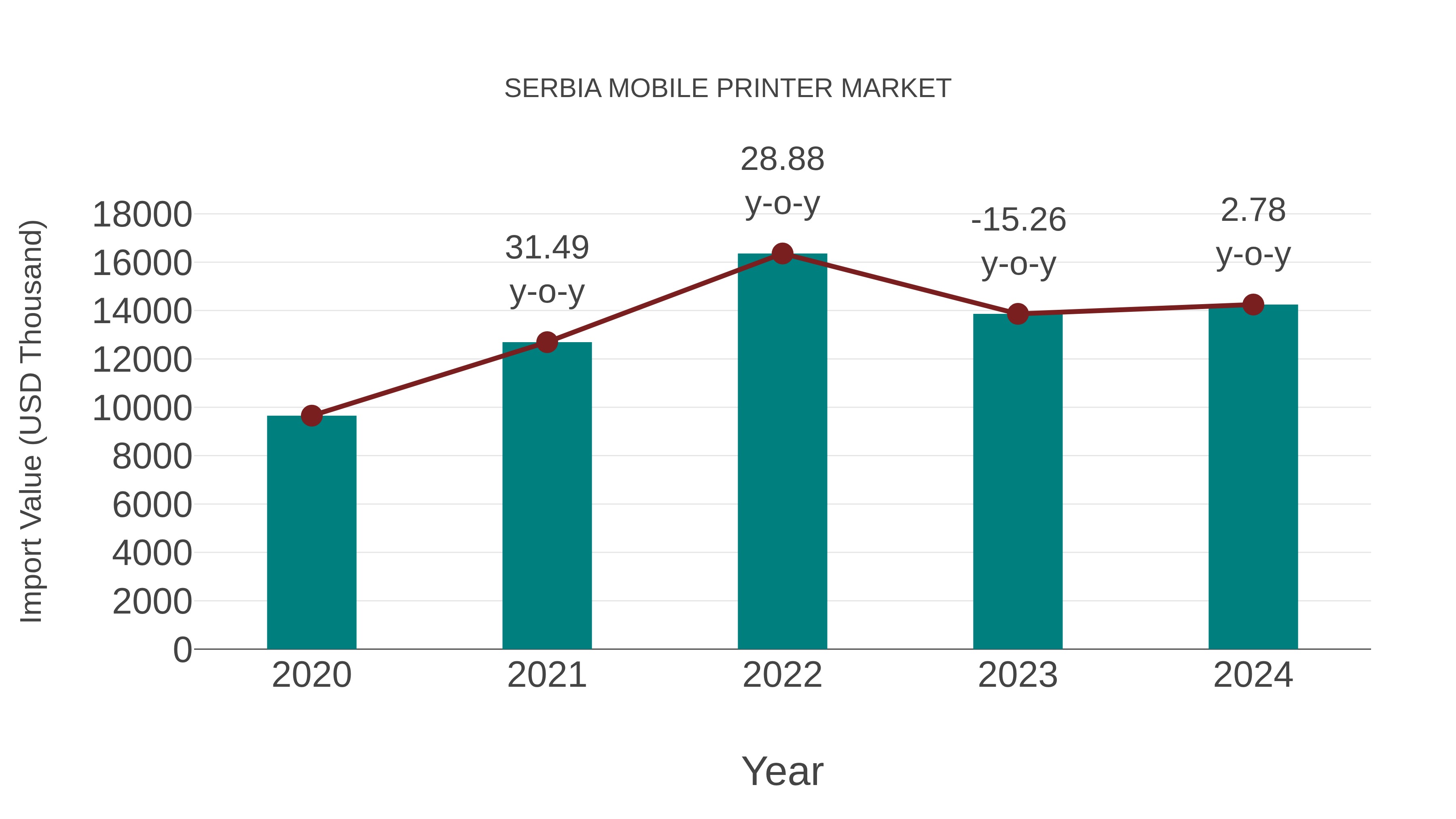  Serbia Mobile Printer Market: Import Trend Analysis