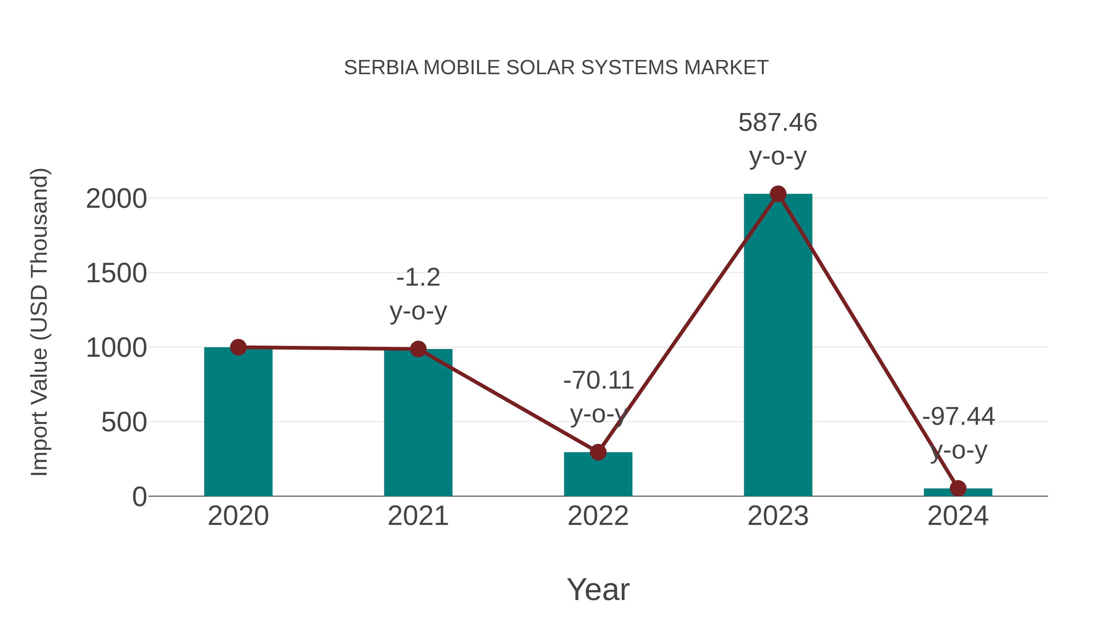 Serbia Mobile Solar Systems Market: Import Trend Analysis