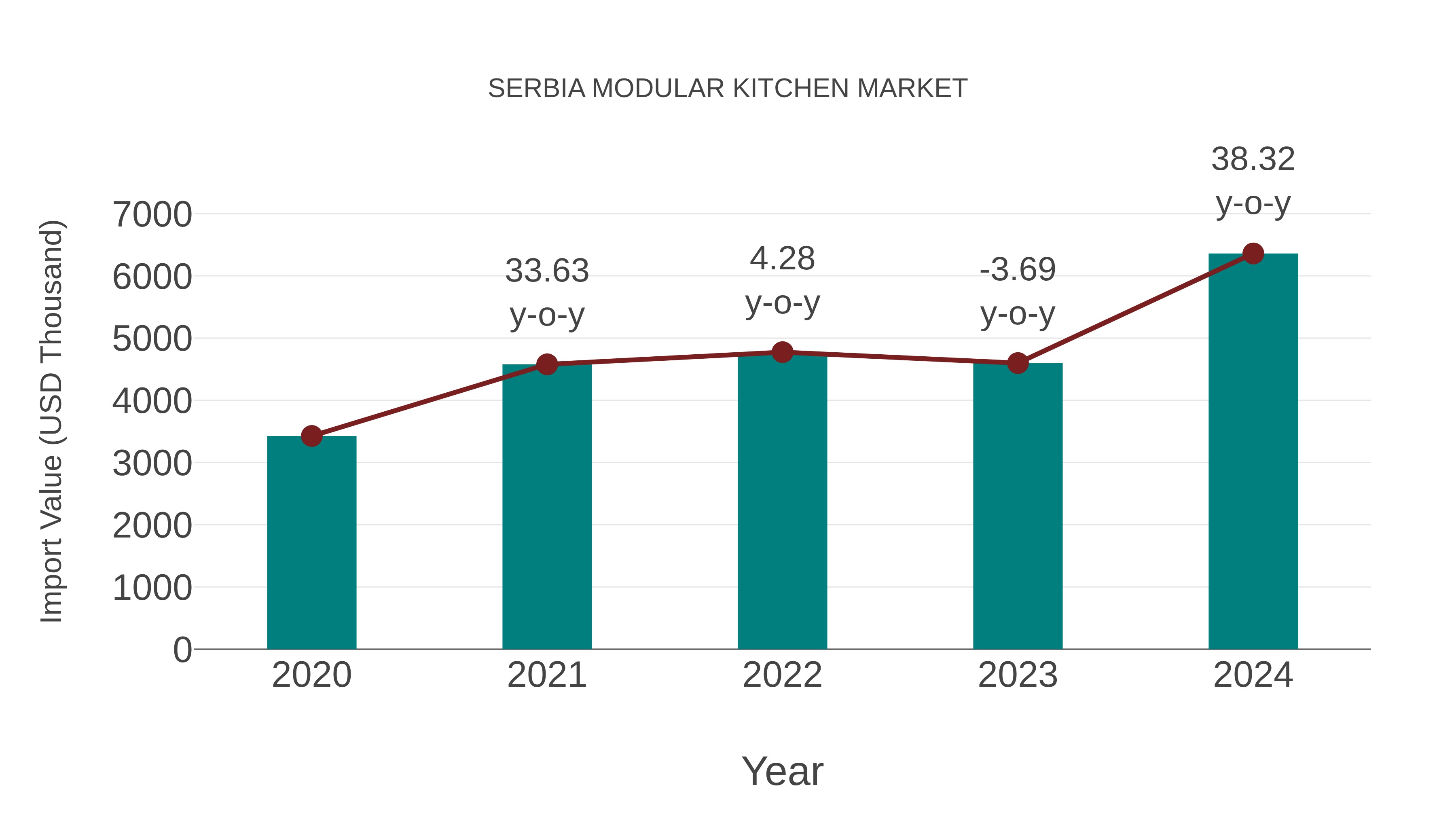Serbia Modular Kitchen Market: Import Trend Analysis
