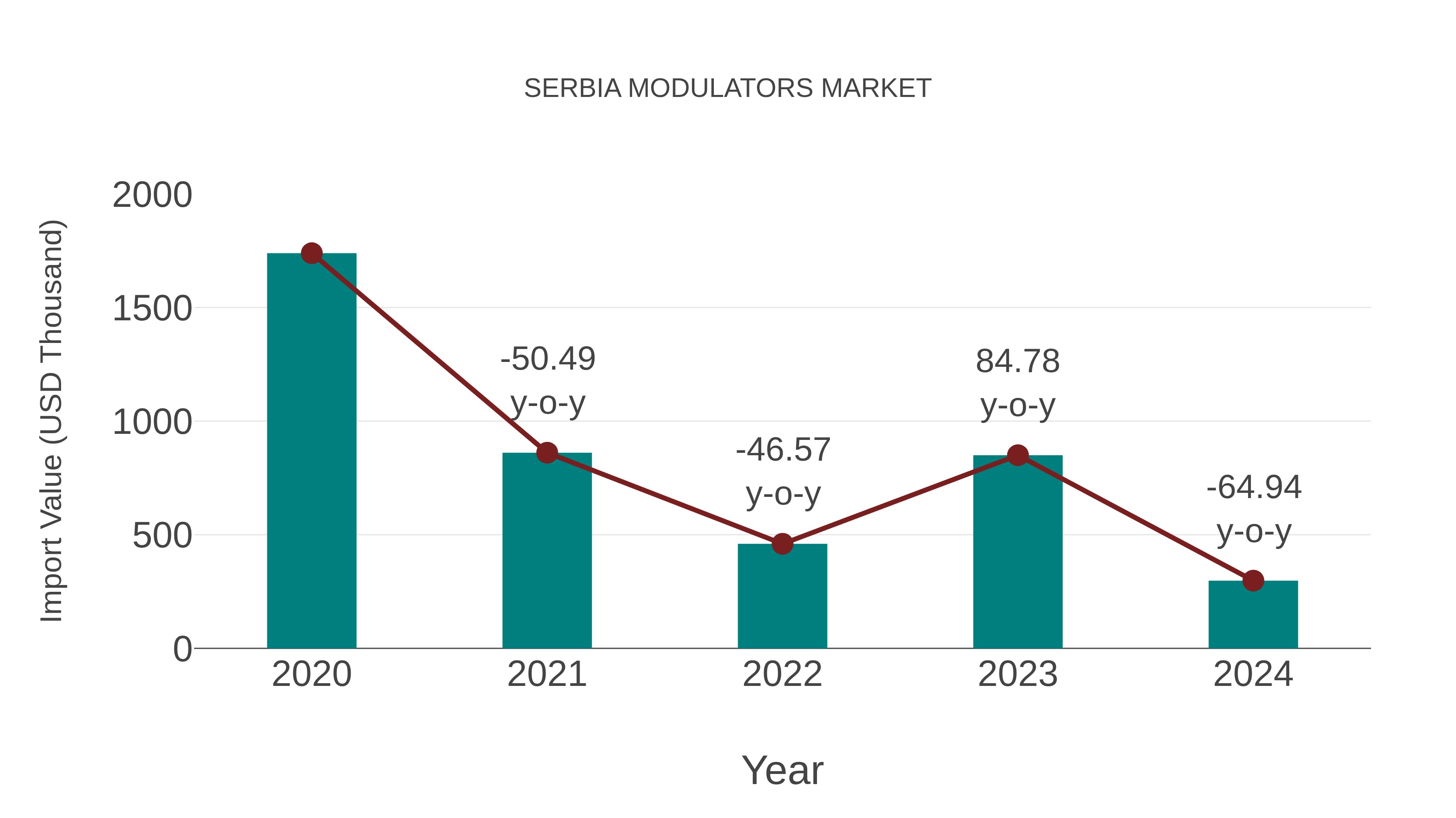  Serbia Modulators Market: Import Trend Analysis