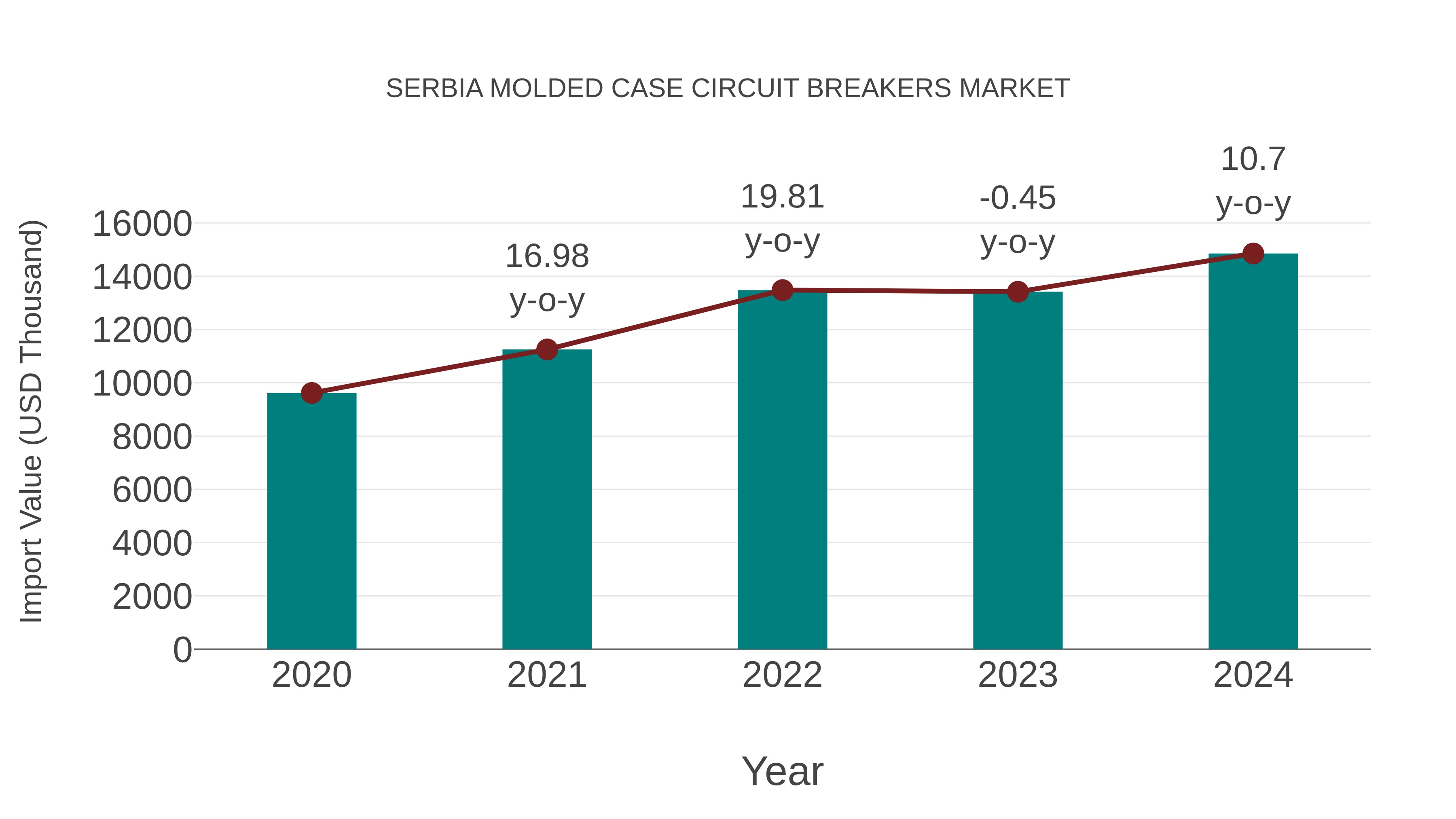  Serbia Molded Case Circuit Breakers Market: Import Trend Analysis