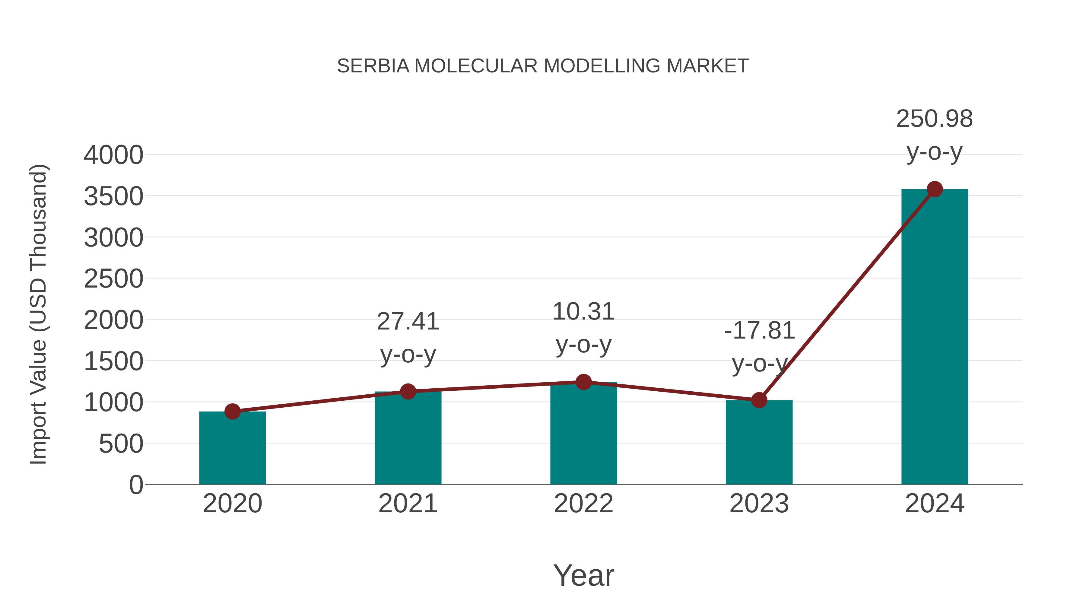 Serbia Molecular Modelling Market: Import Trend Analysis