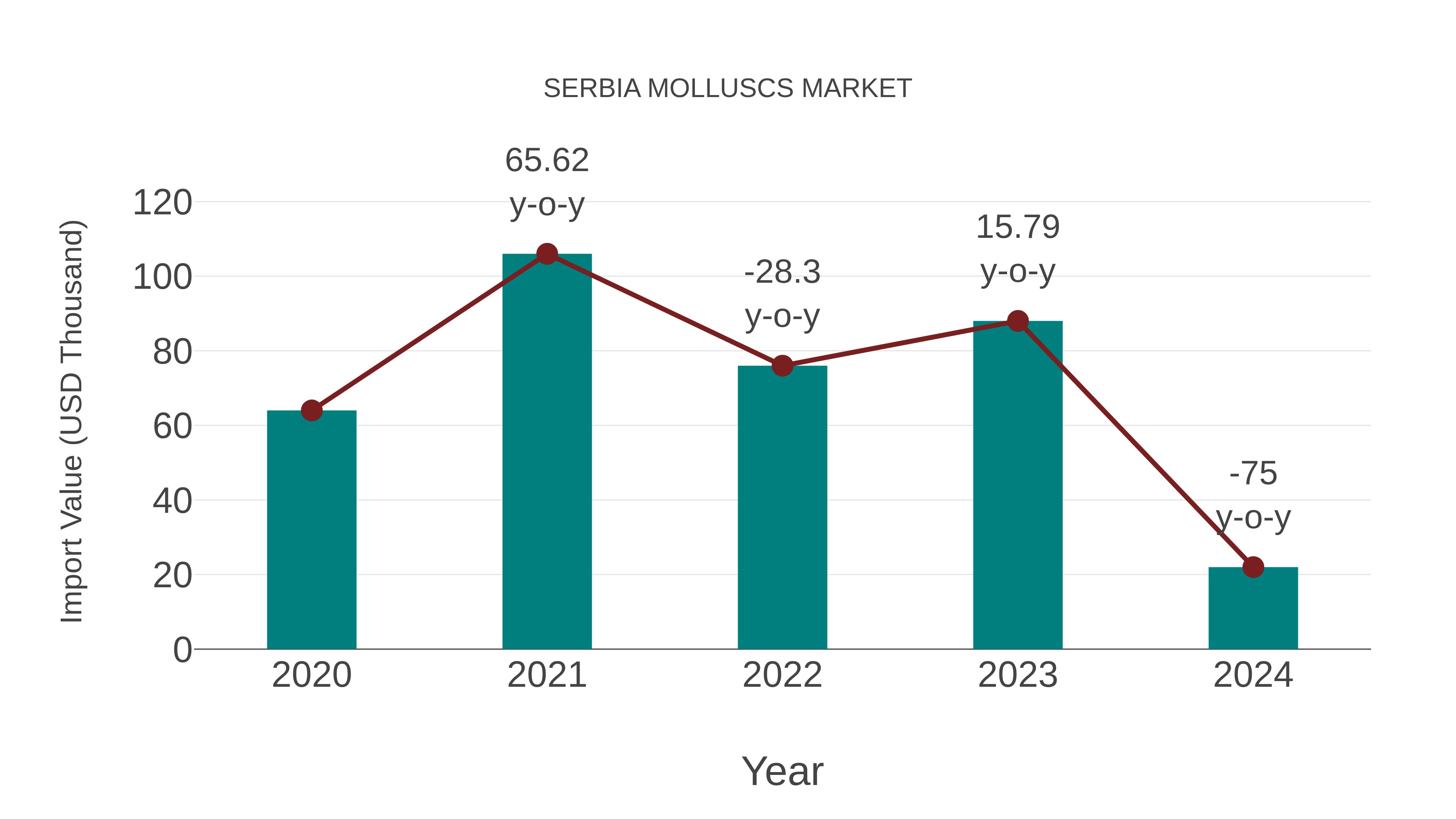  Serbia Molluscs Market: Import Trend Analysis