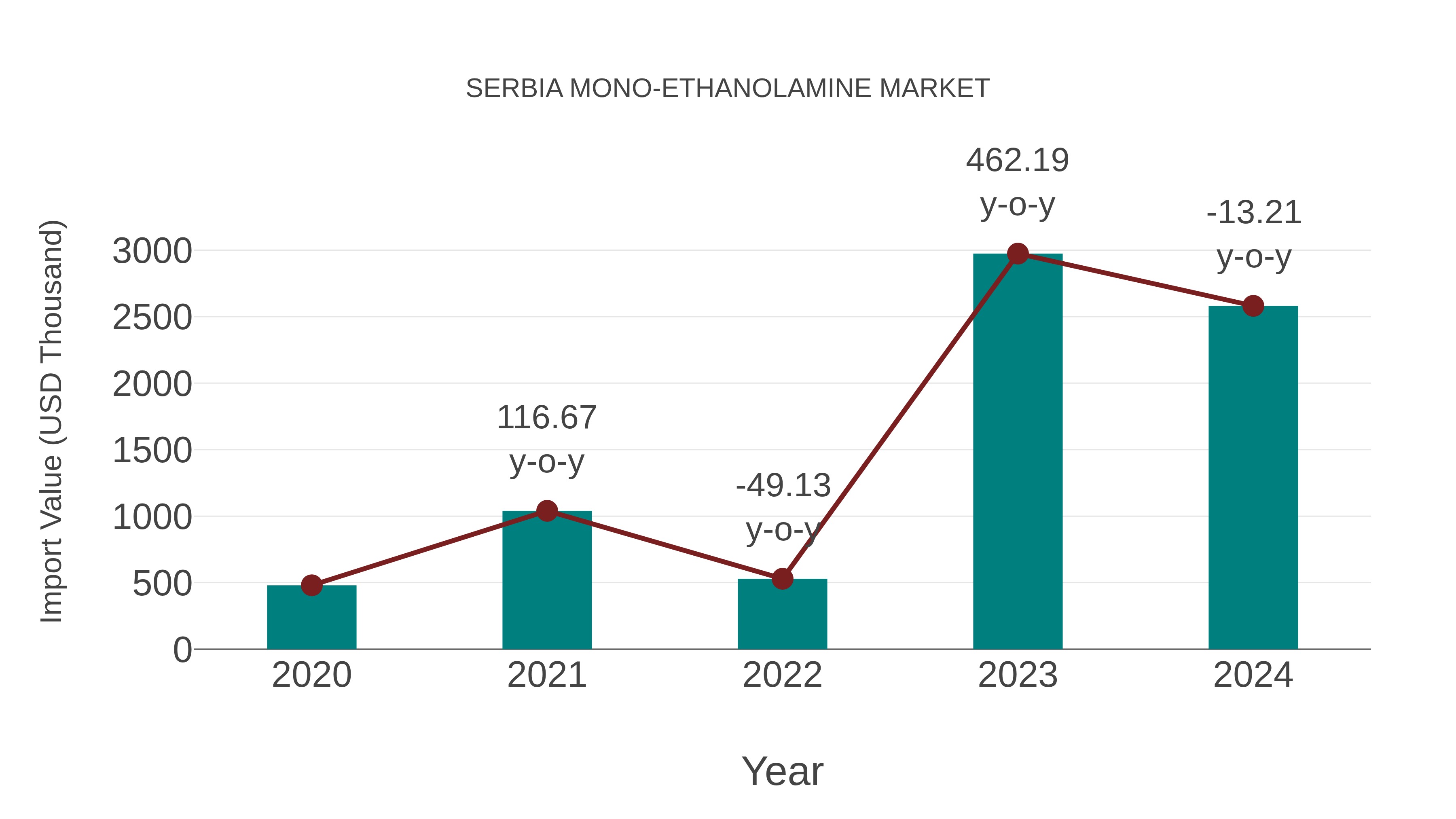  Serbia Mono-ethanolamine Market: Import Trend Analysis