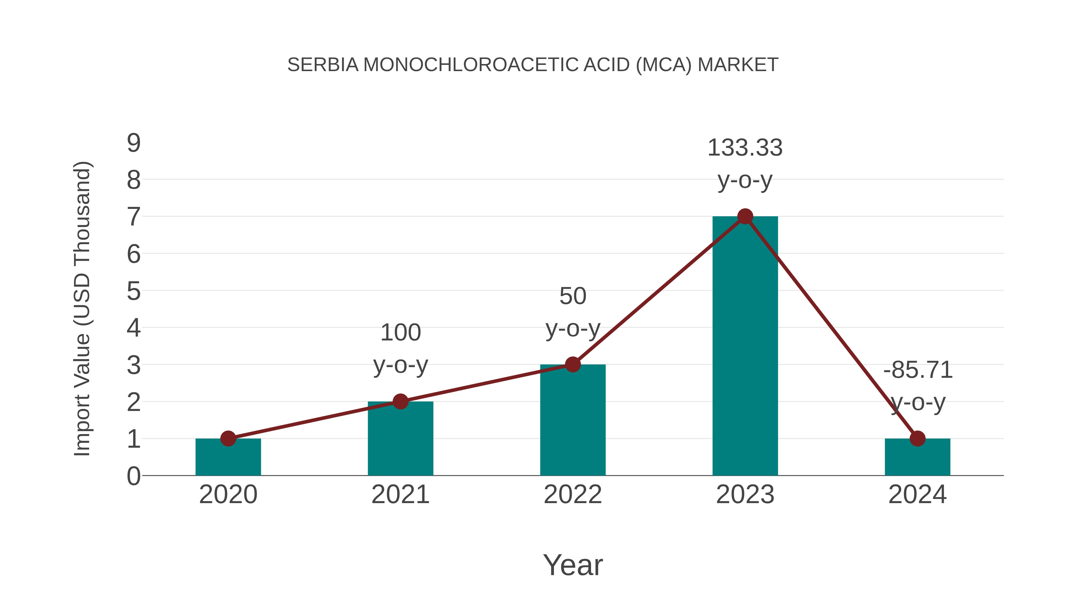 Serbia Monochloroacetic Acid (Mca) Market: Import Trend Analysis