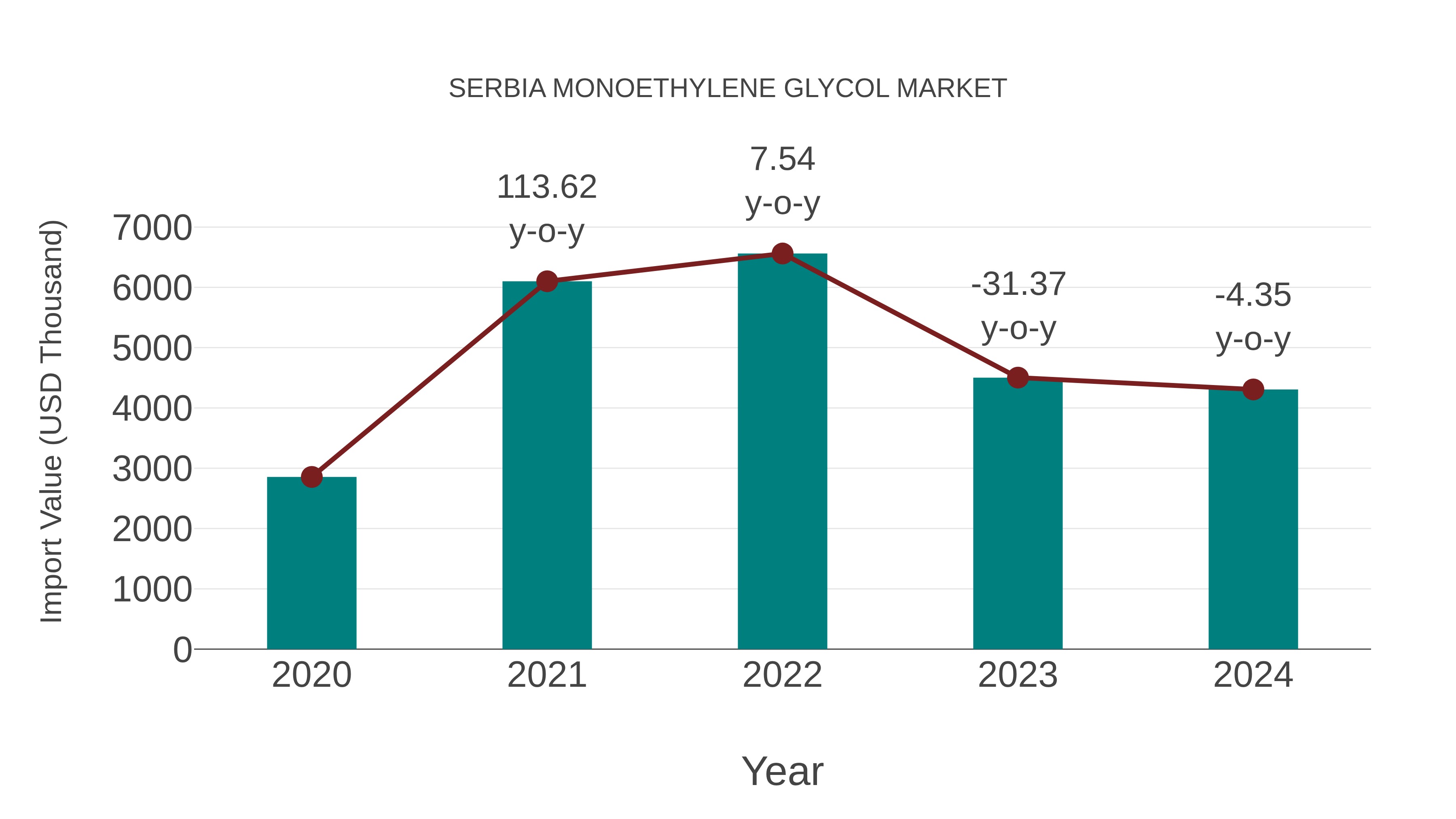 Serbia Monoethylene Glycol Market: Import Trend Analysis