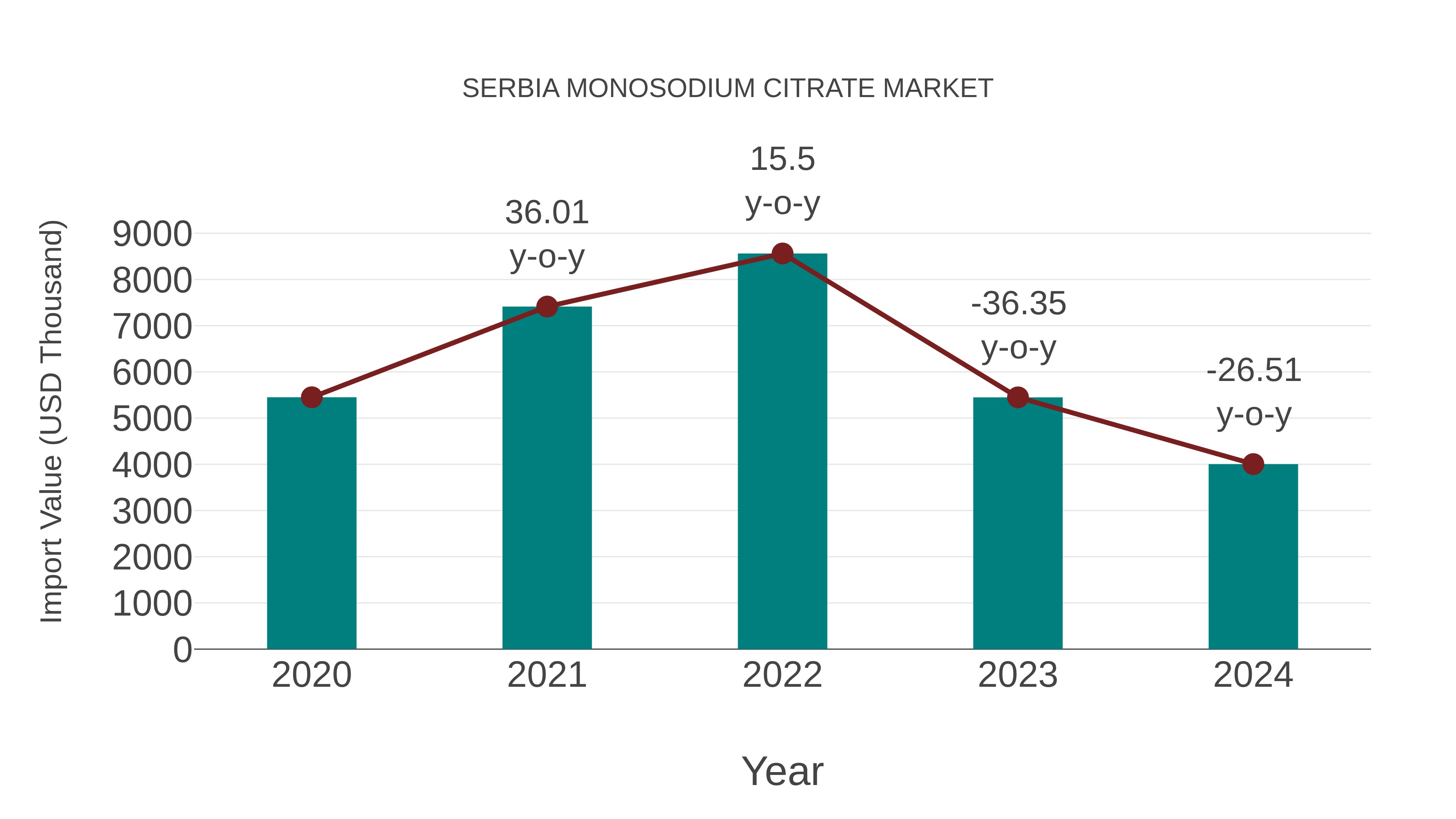  Serbia Monosodium Citrate Market: Import Trend Analysis