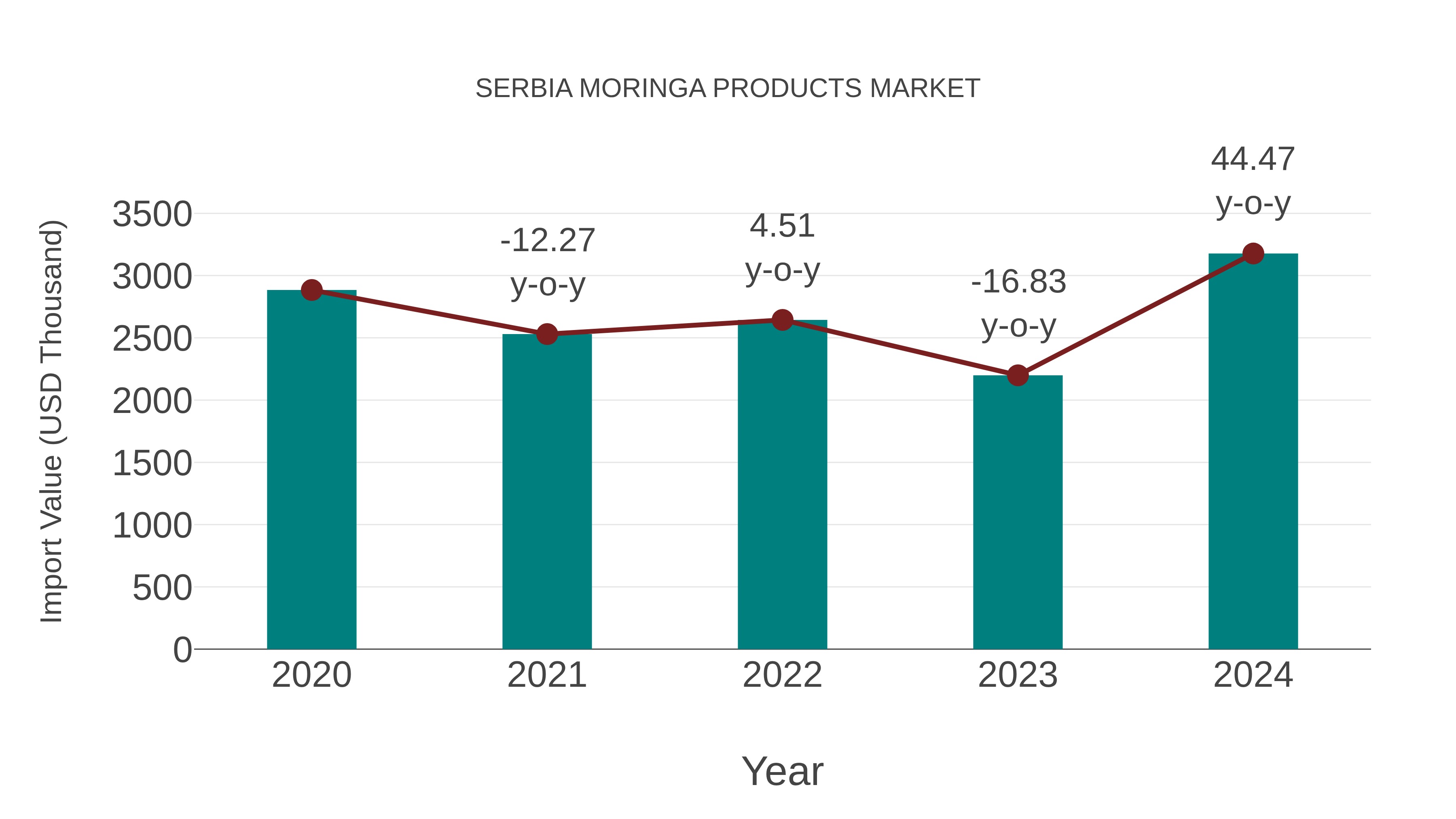  Serbia Moringa Products Market: Import Trend Analysis