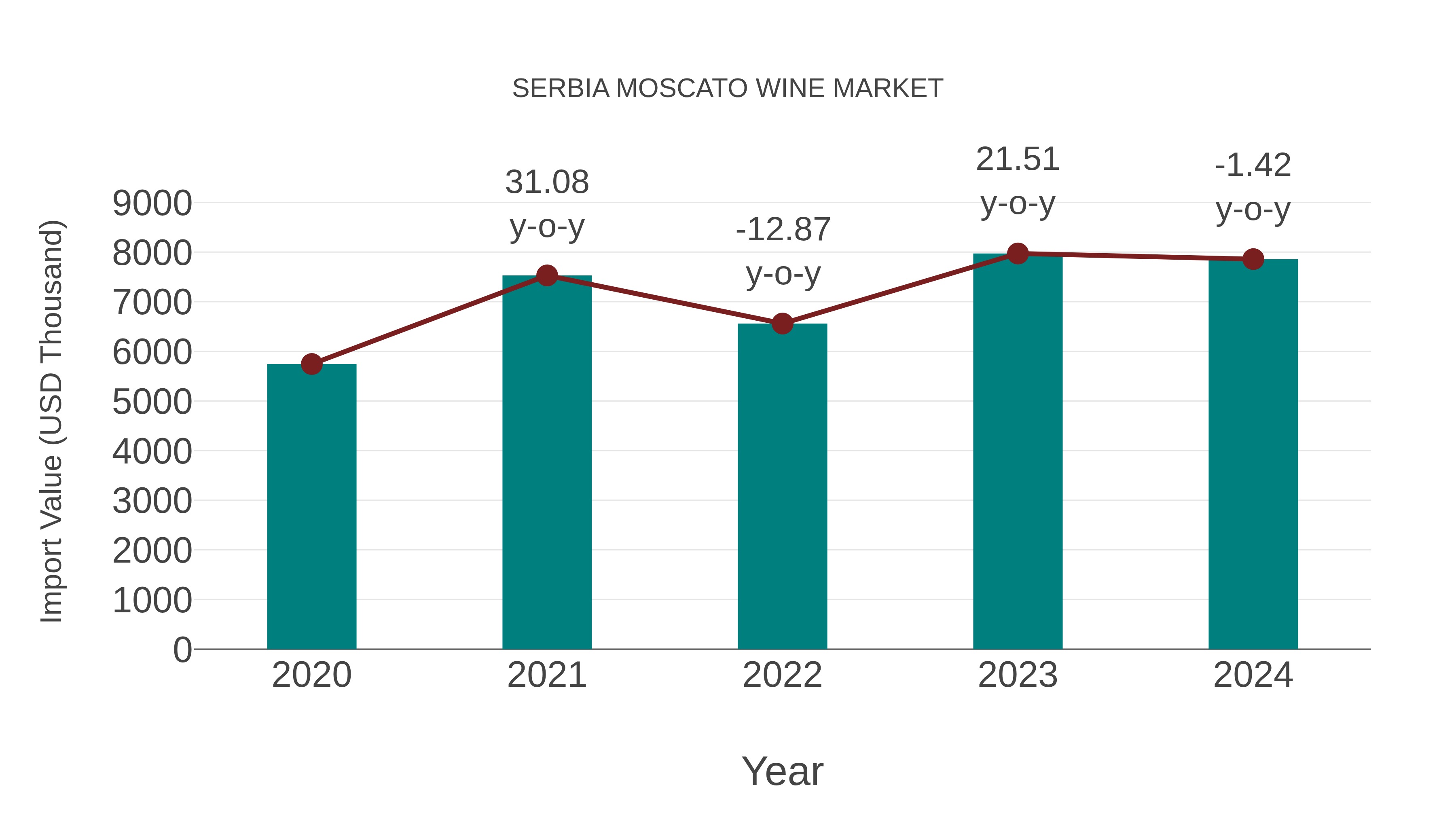 Serbia Moscato Wine Market: Import Trend Analysis