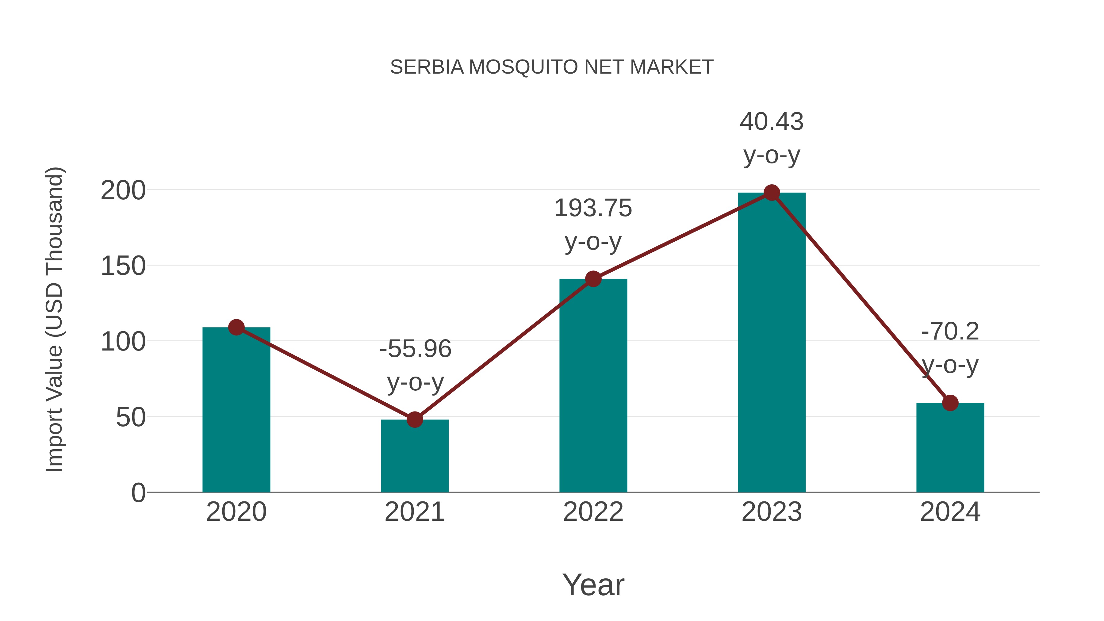  Serbia Mosquito Net Market: Import Trend Analysis