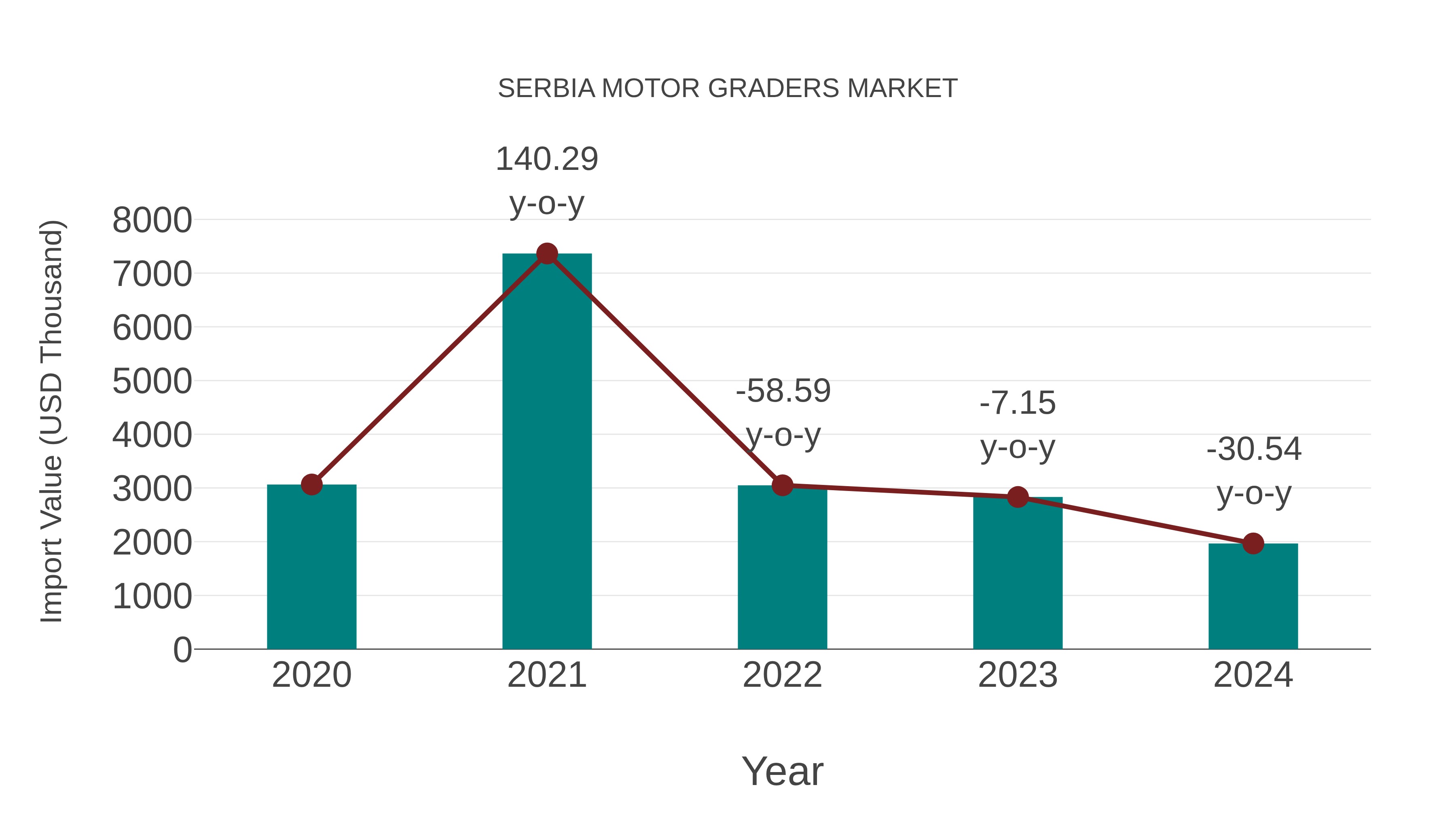  Serbia Motor Graders Market: Import Trend Analysis
