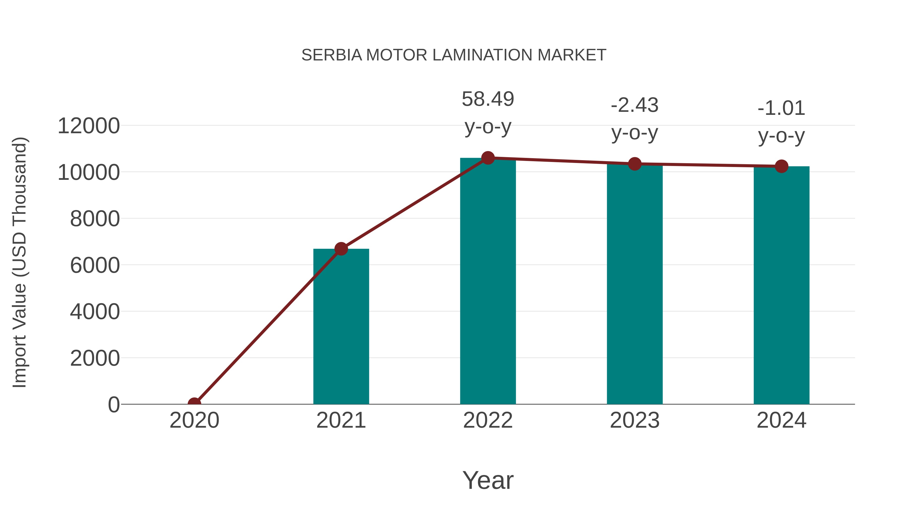  Serbia Motor Lamination Market: Import Trend Analysis