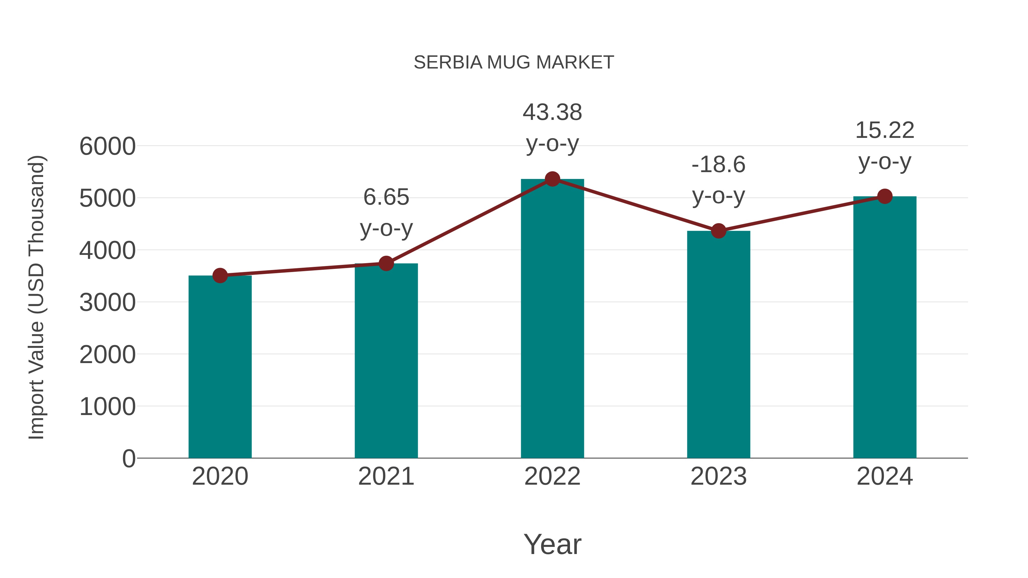  Serbia Mug Market: Import Trend Analysis