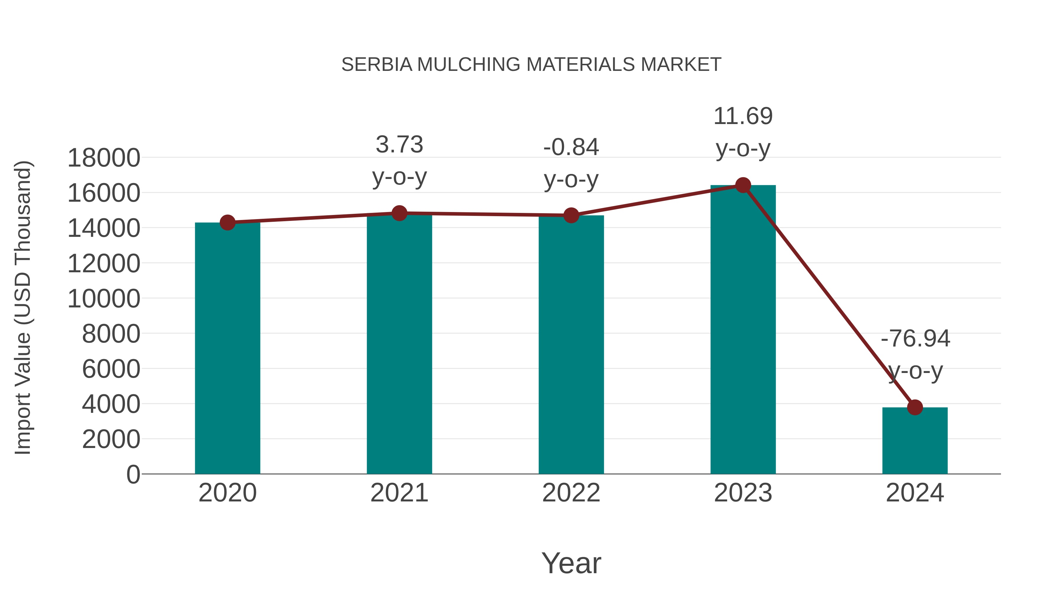  Serbia Mulching Materials Market: Import Trend Analysis