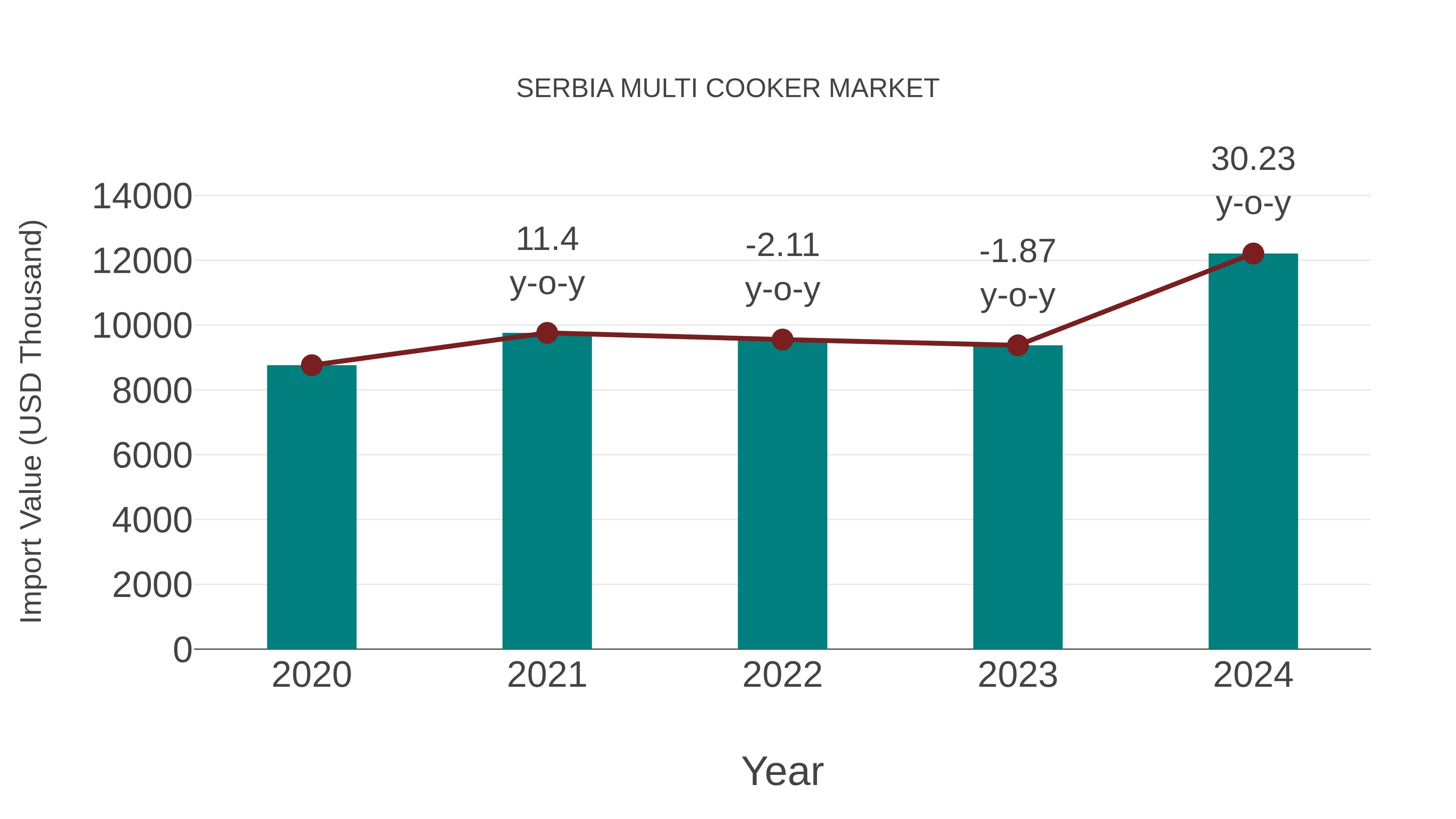  Serbia Multi Cooker Market: Import Trend Analysis
