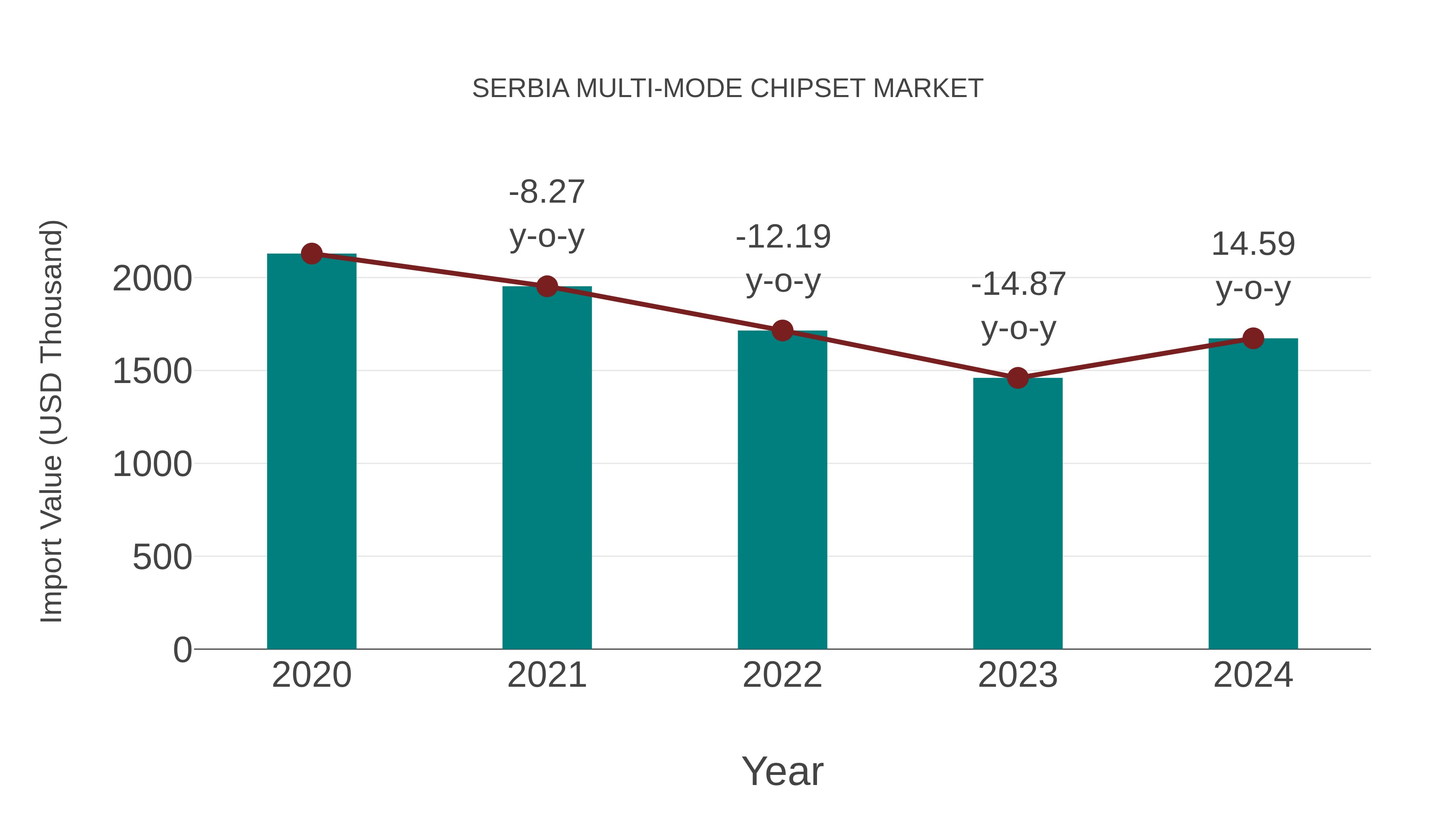  Serbia Multi-mode Chipset Market: Import Trend Analysis