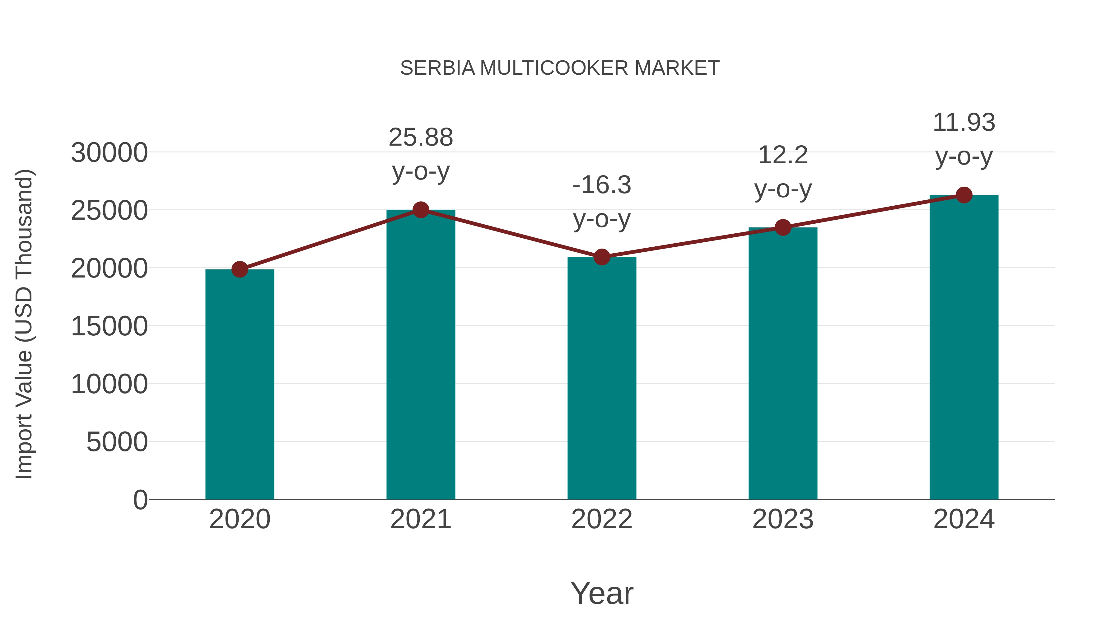  Serbia Multicooker Market: Import Trend Analysis