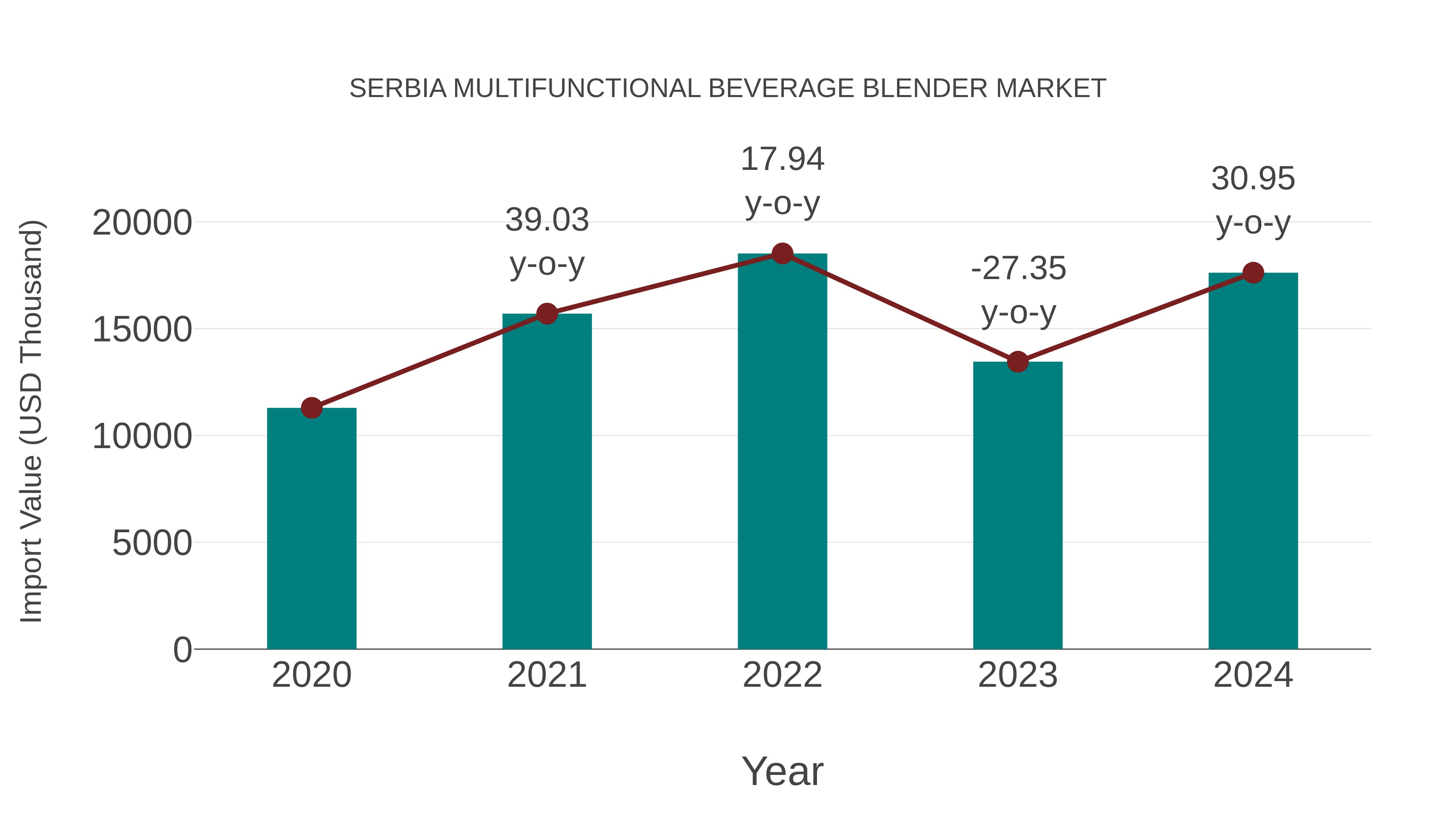 Serbia Multifunctional Beverage Blender Market: Import Trend Analysis
