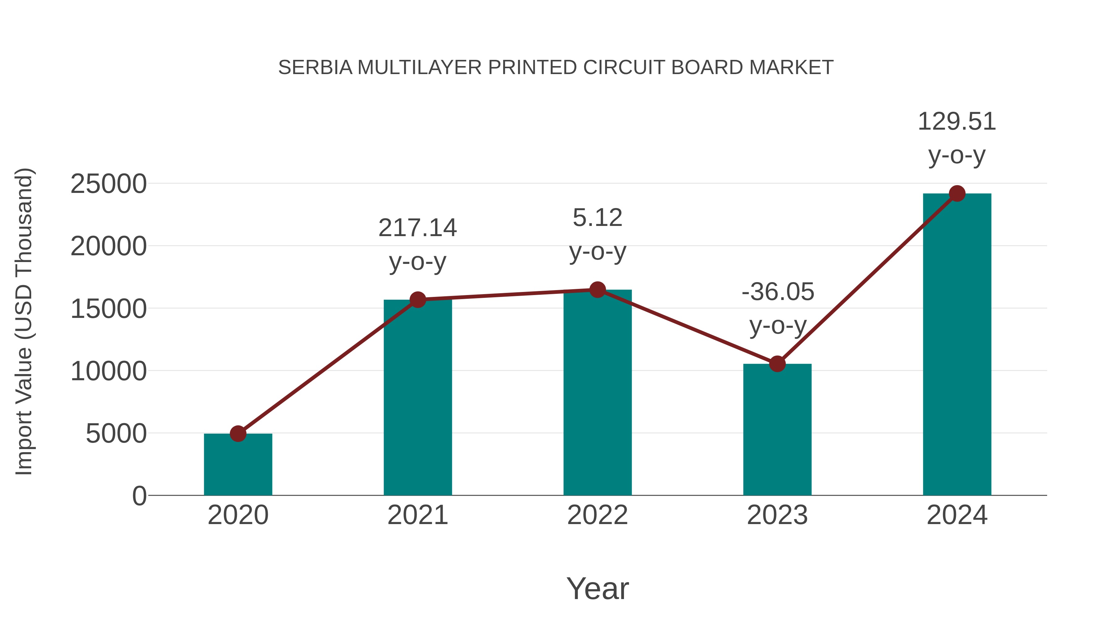  Serbia Multilayer Printed Circuit Board Market: Import Trend Analysis