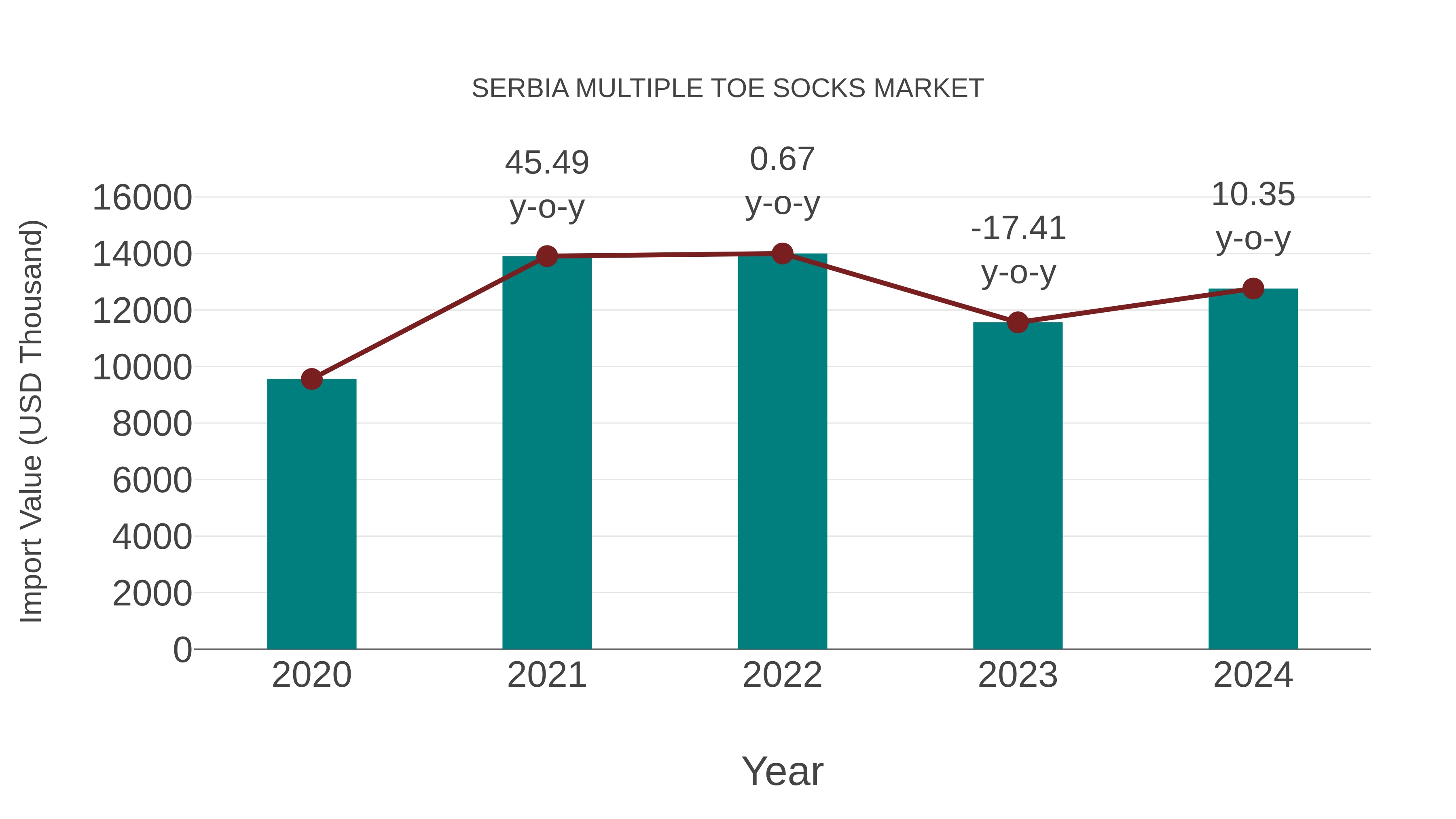  Serbia Multiple Toe Socks Market: Import Trend Analysis