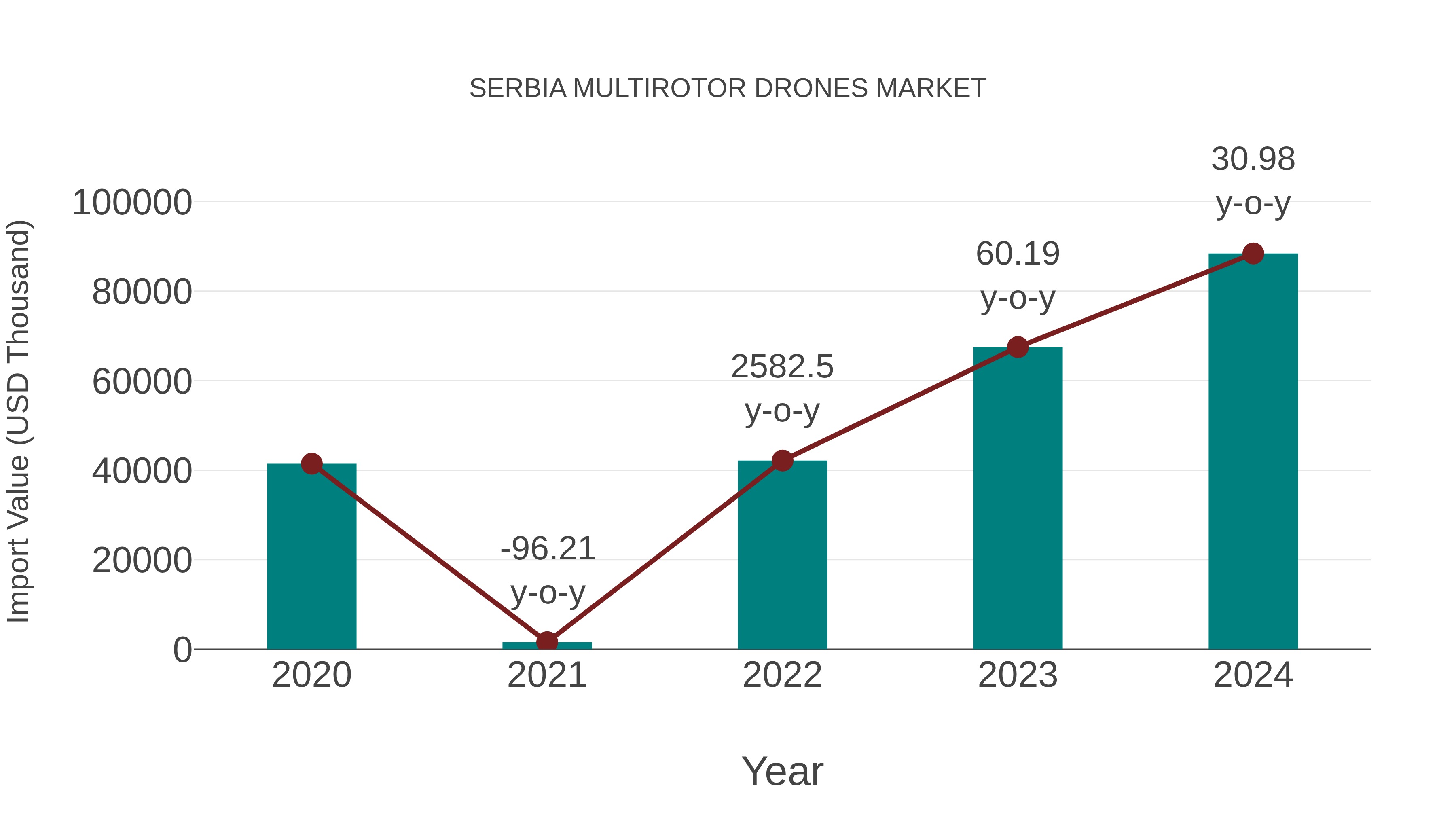  Serbia Multirotor Drones Market: Import Trend Analysis