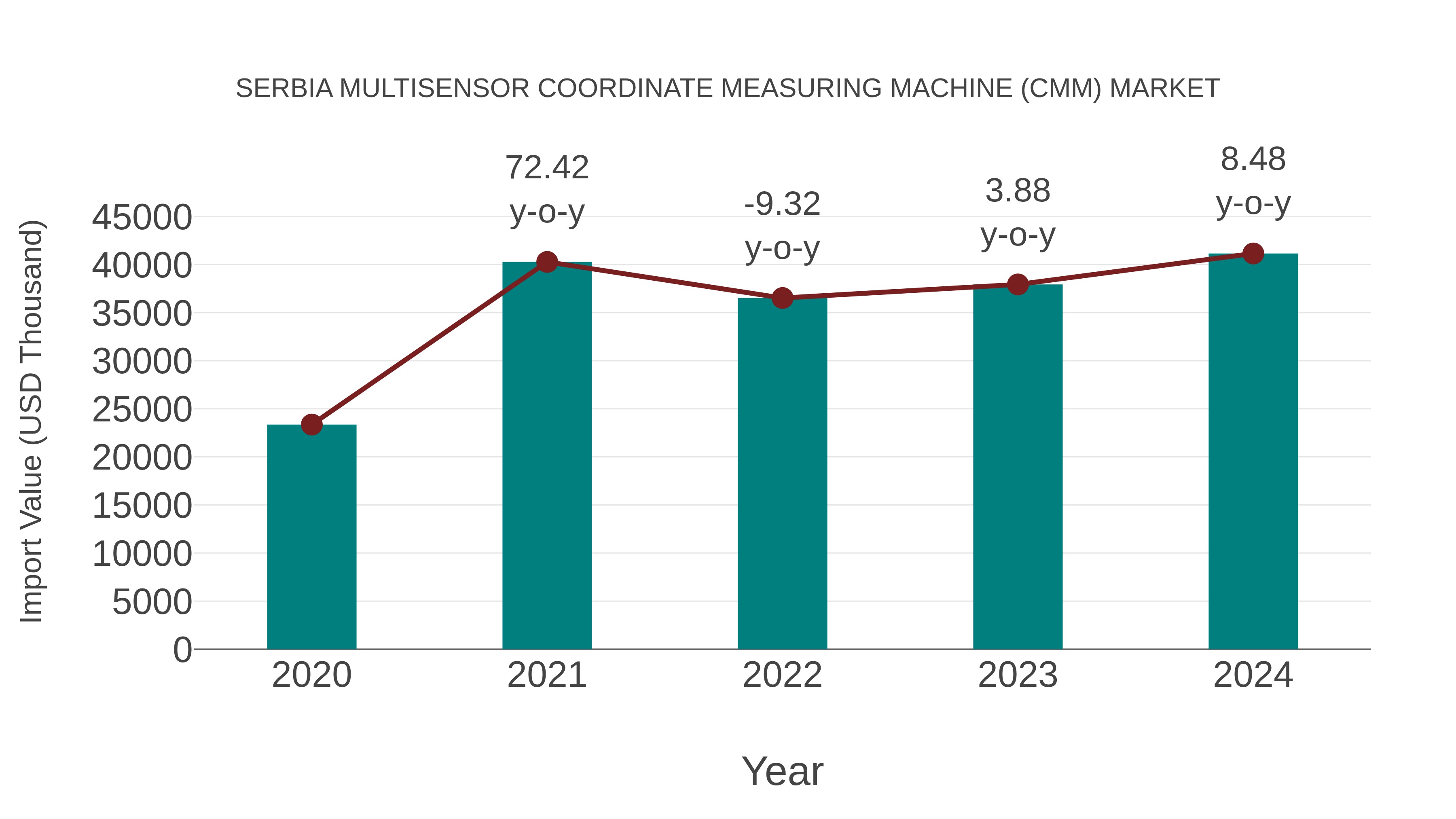  Serbia Multisensor Coordinate Measuring Machine (Cmm) Market: Import Trend Analysis