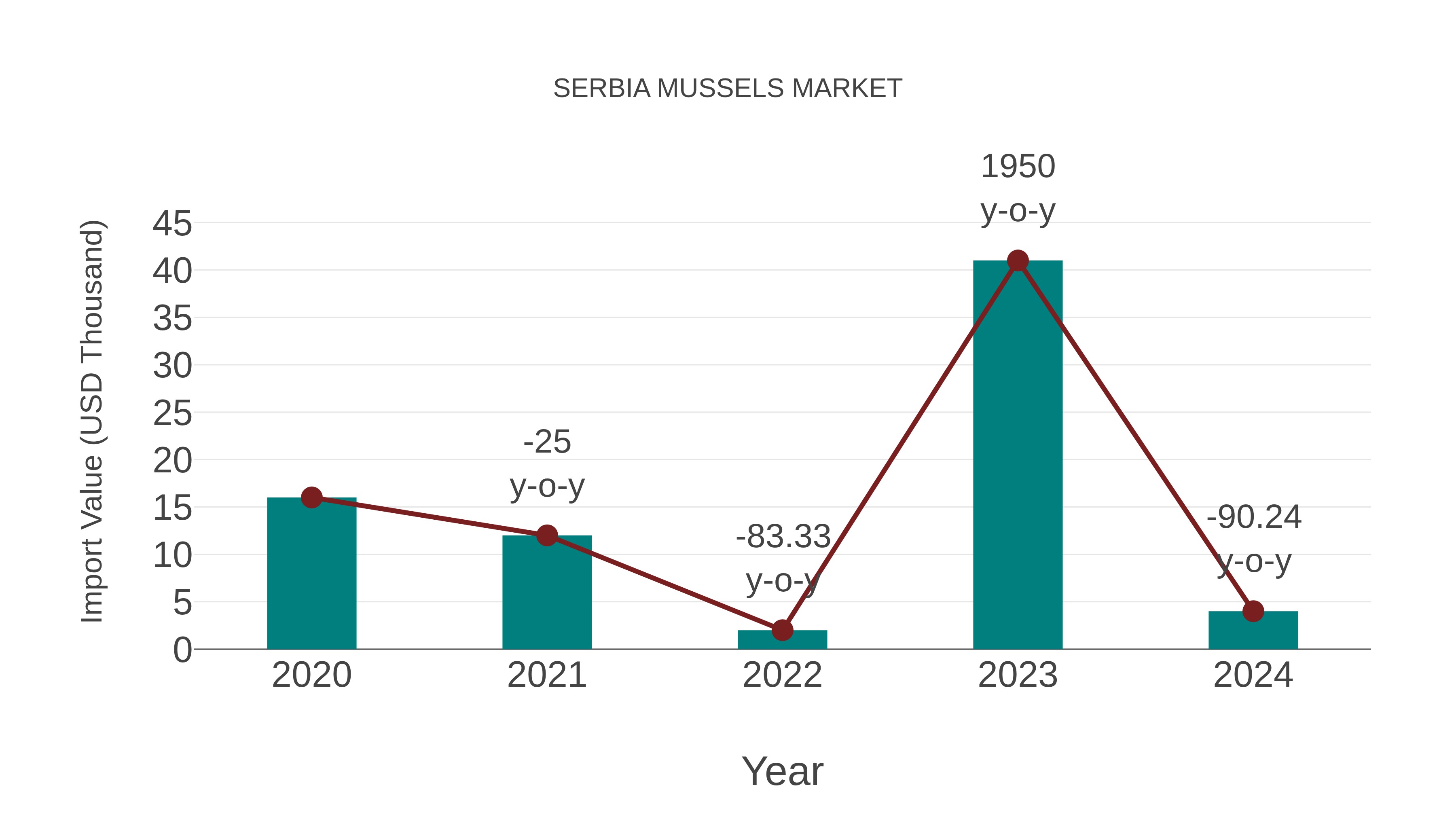  Serbia Mussels Market: Import Trend Analysis