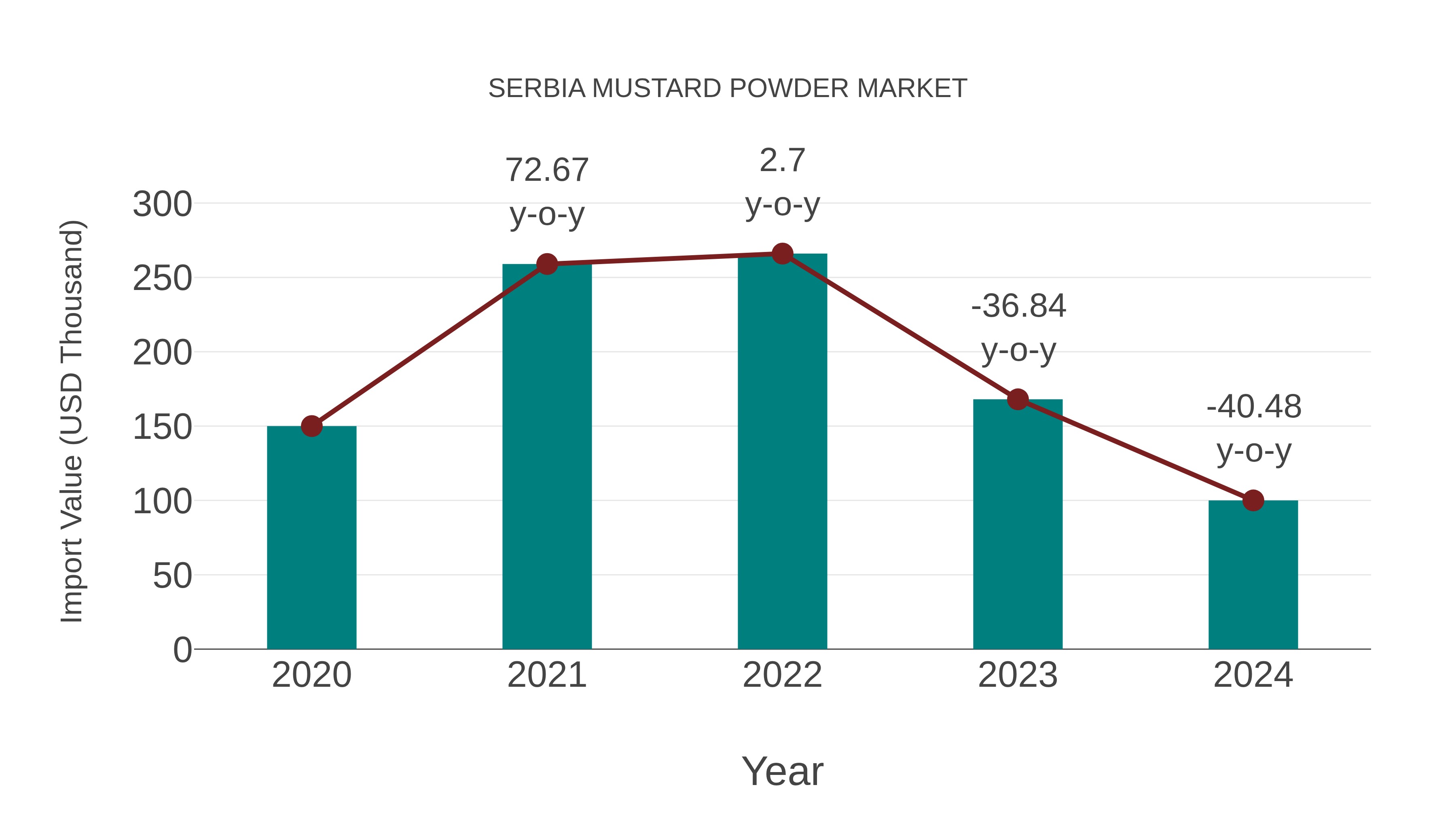  Serbia Mustard Powder Market: Import Trend Analysis