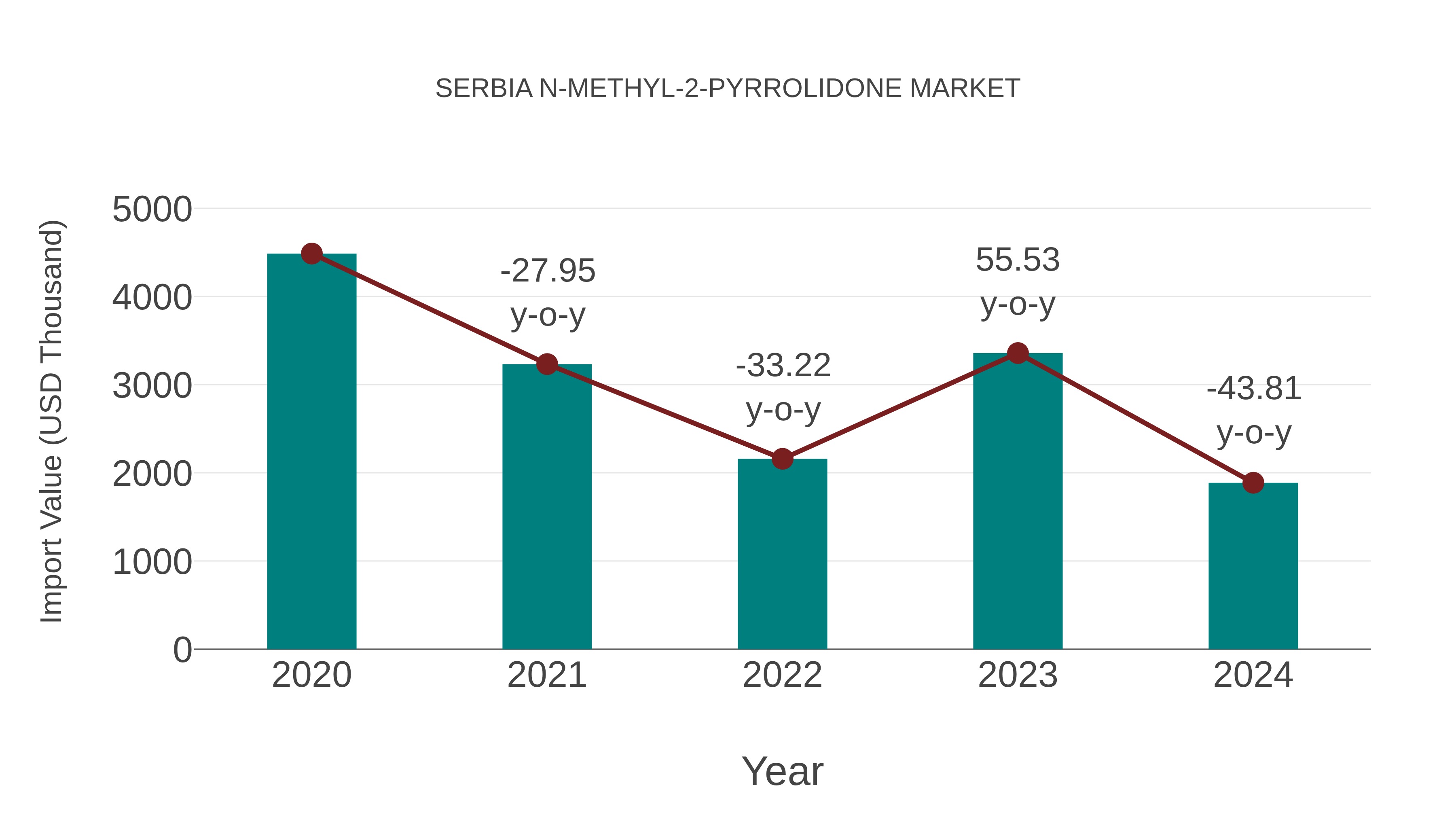  Serbia N-methyl-2-pyrrolidone Market: Import Trend Analysis