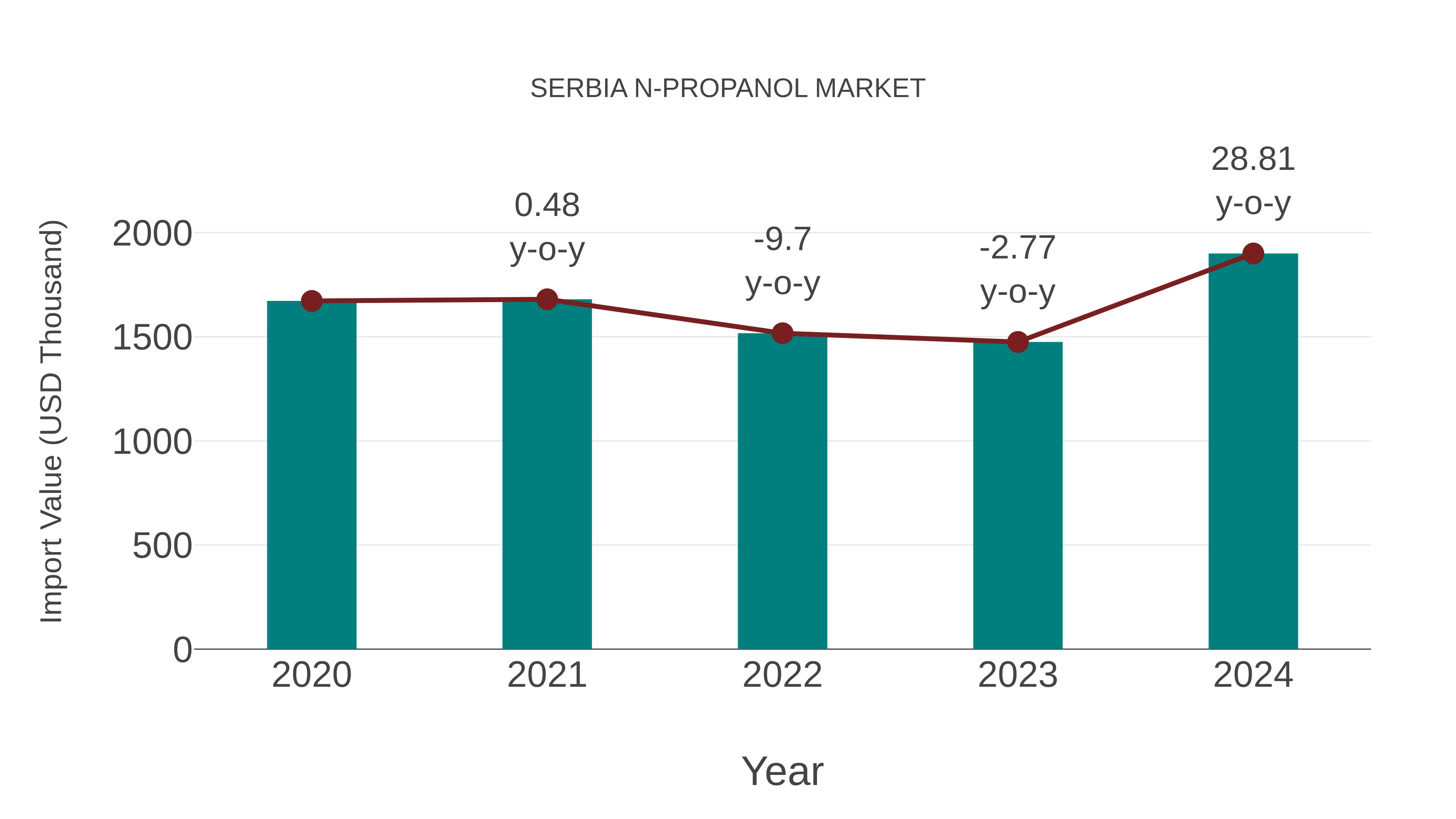  Serbia N-propanol Market: Import Trend Analysis