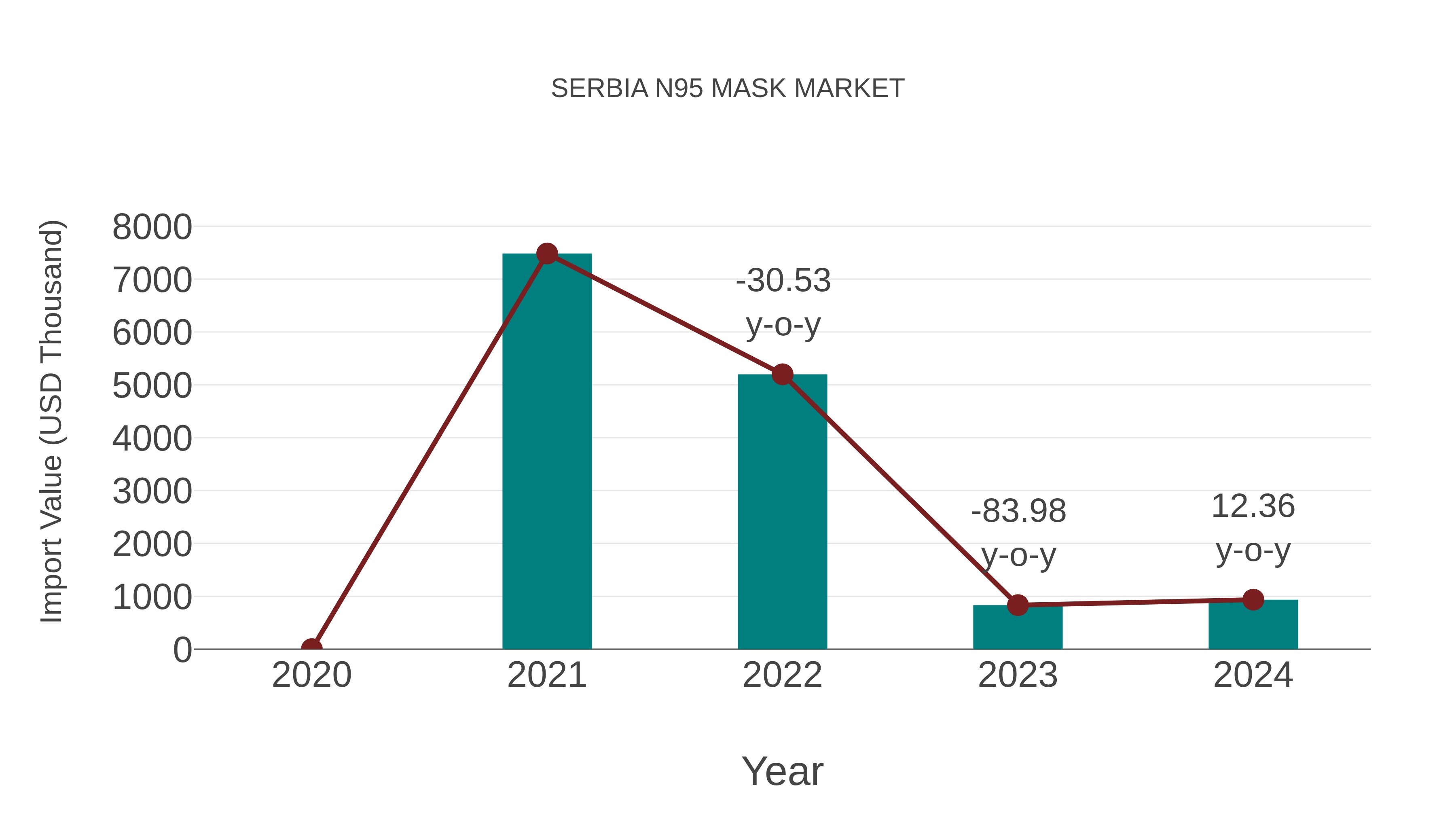  Serbia N95 Mask Market: Import Trend Analysis