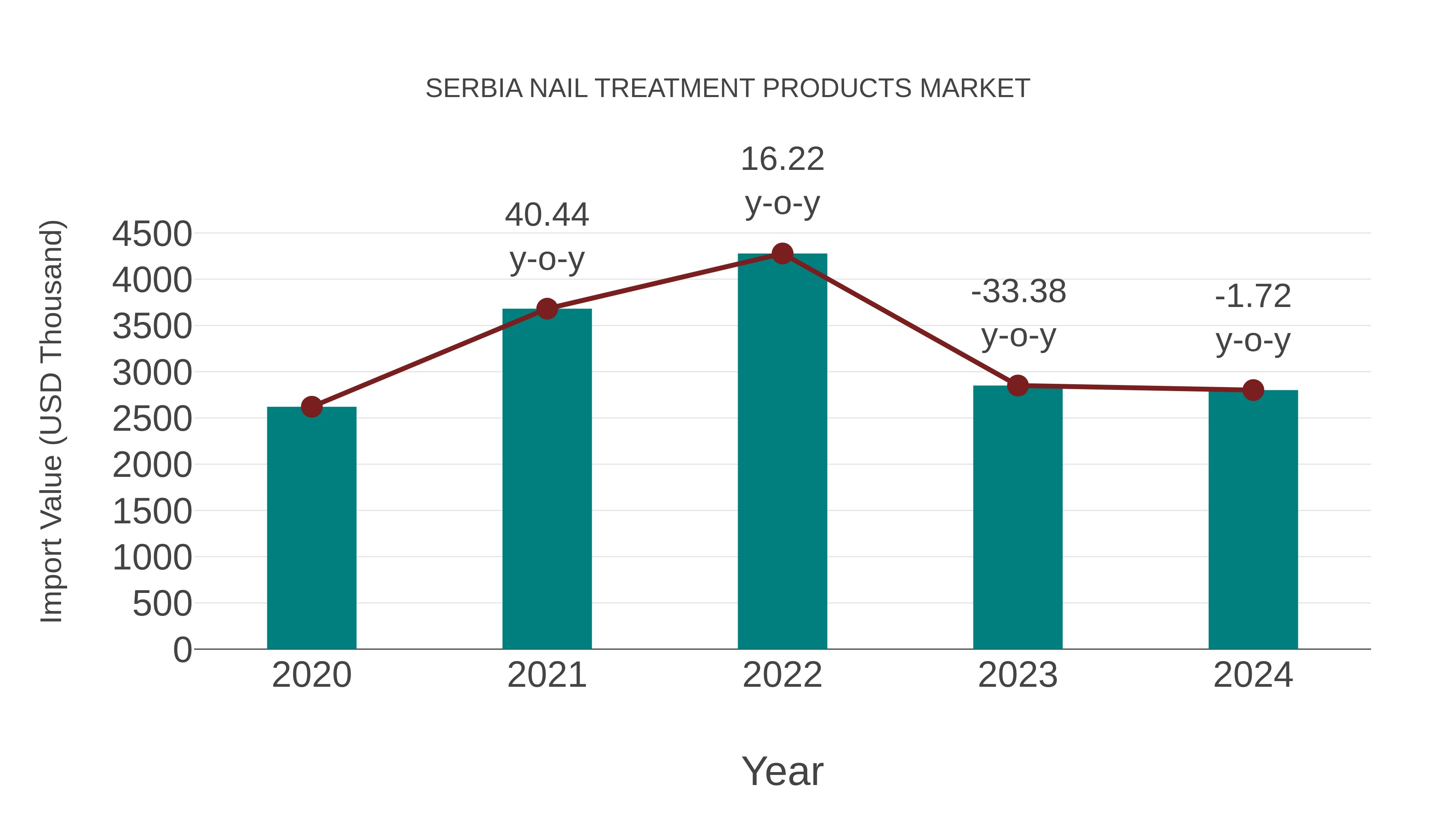 Serbia Nail Treatment Products Market: Import Trend Analysis
