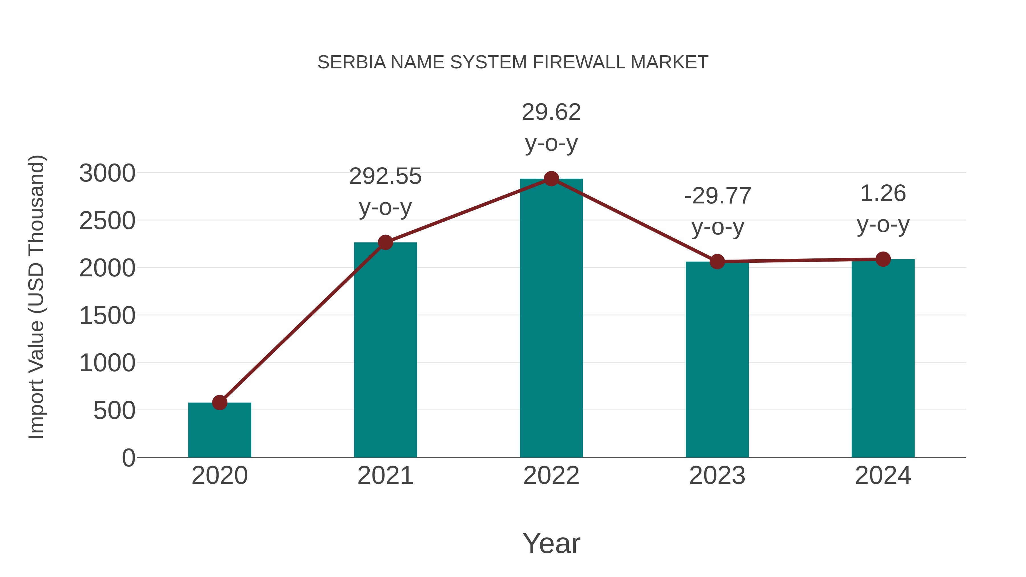  Serbia Name System Firewall Market: Import Trend Analysis