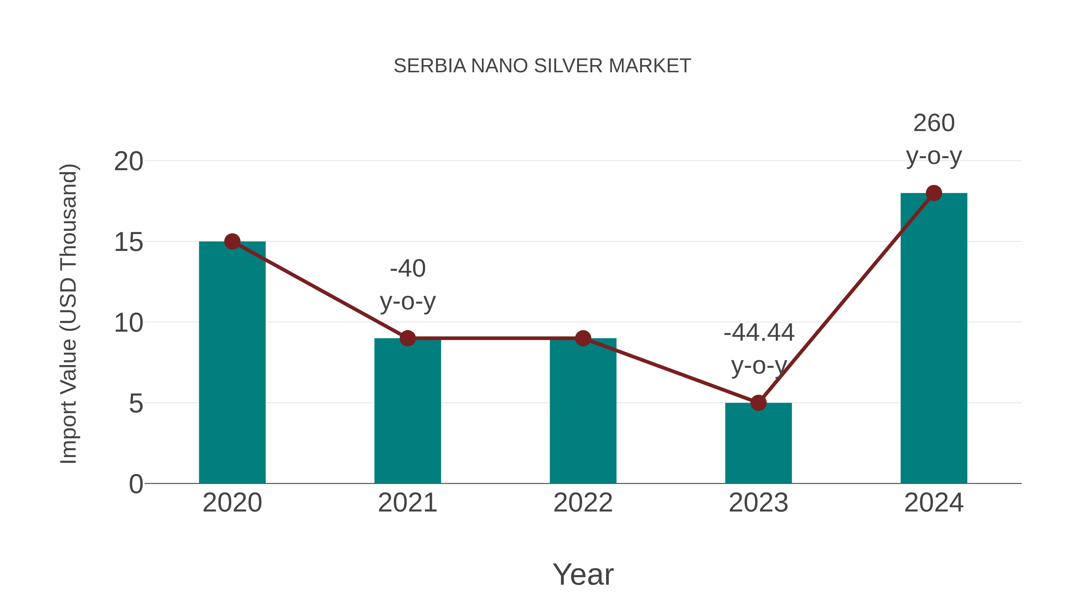 Serbia Nano Silver Market: Import Trend Analysis