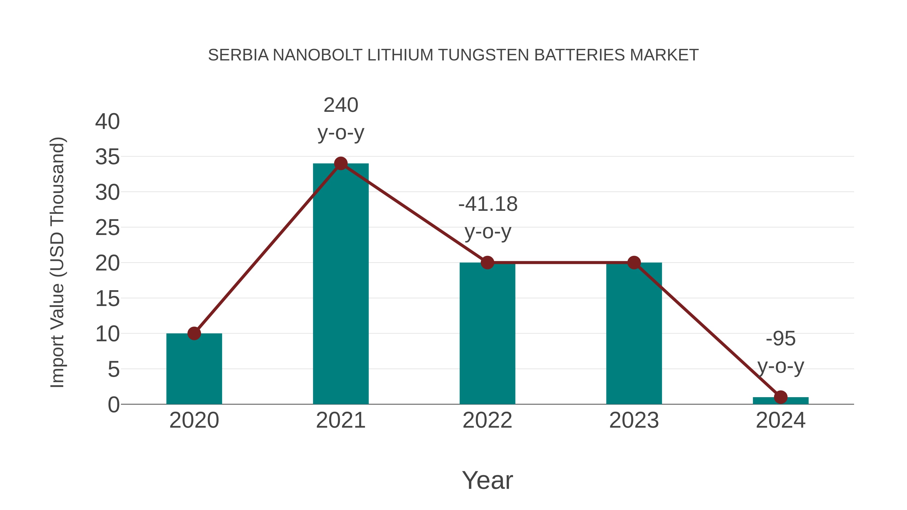  Serbia Nanobolt Lithium Tungsten Batteries Market: Import Trend Analysis