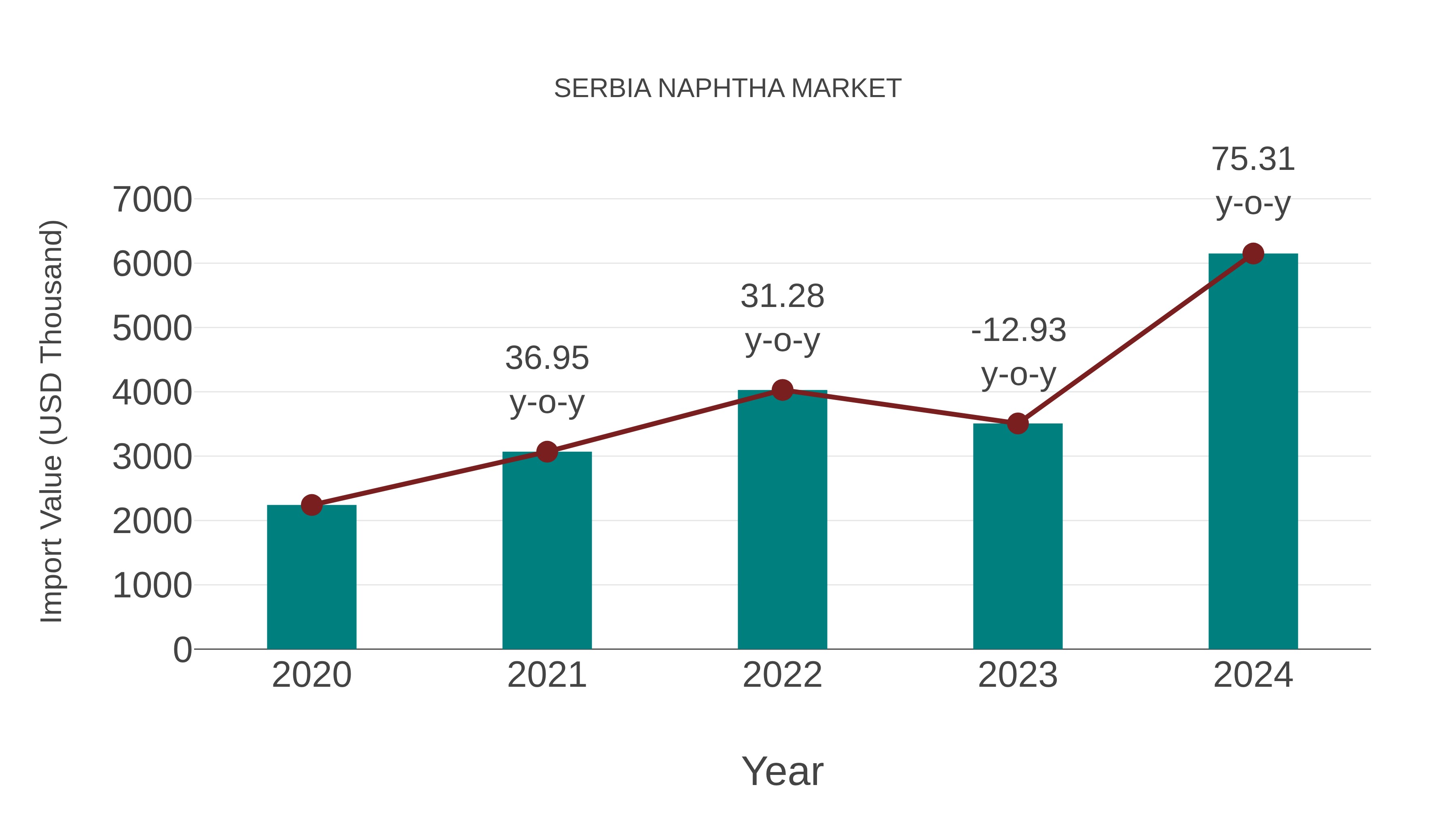  Serbia Naphtha Market: Import Trend Analysis