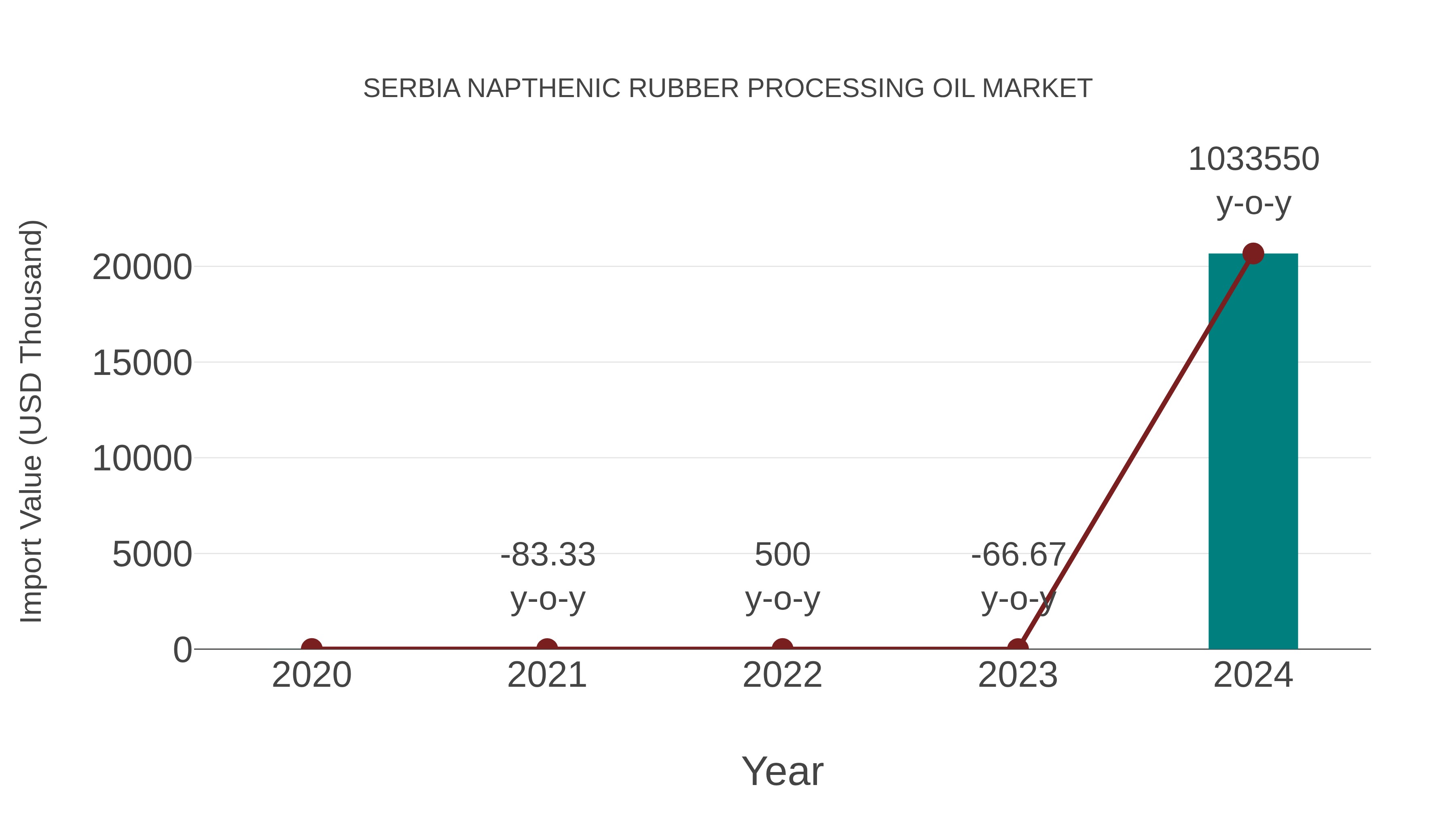  Serbia Napthenic Rubber Processing Oil Market: Import Trend Analysis