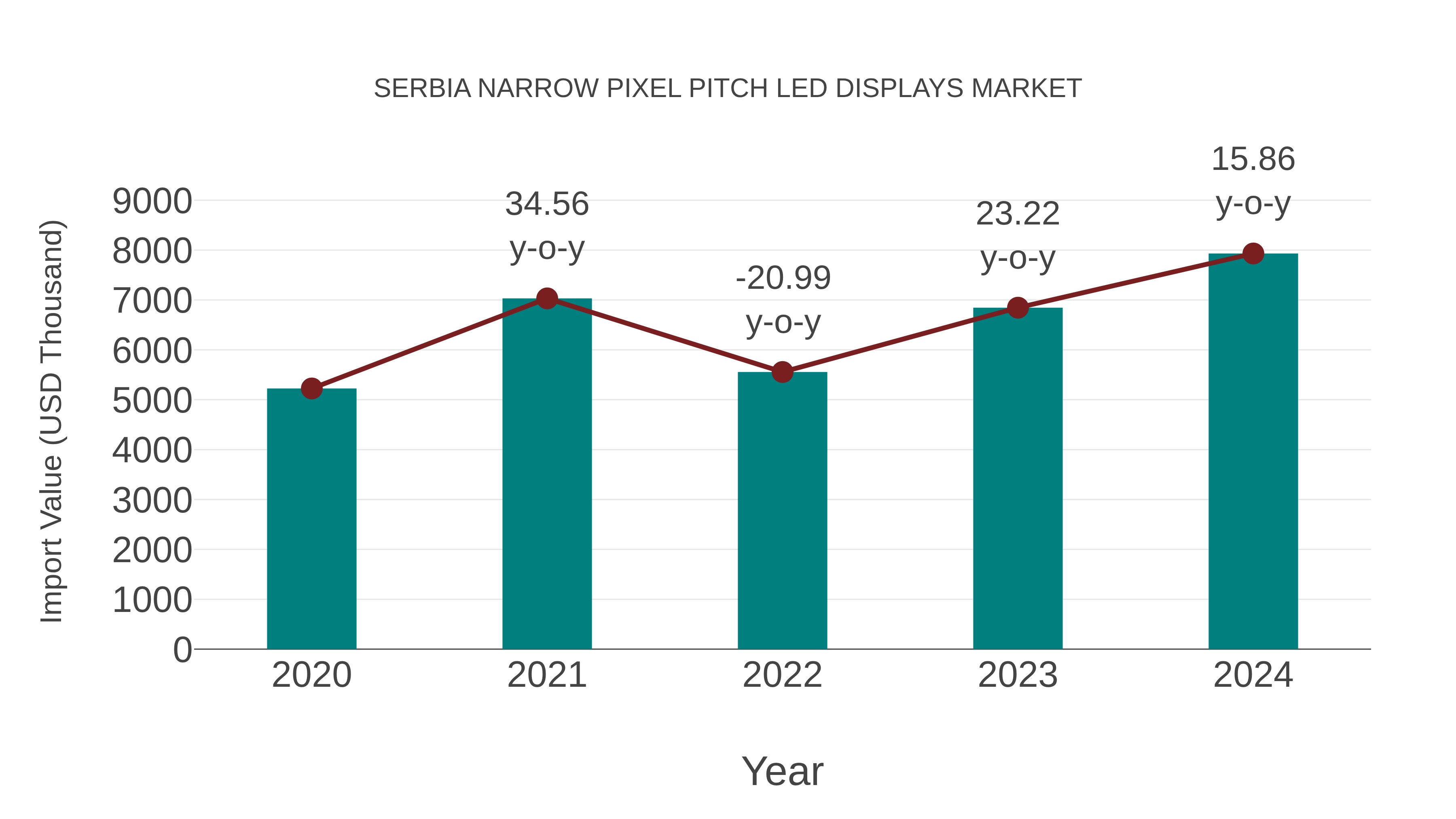  Serbia Narrow Pixel Pitch Led Displays Market: Import Trend Analysis