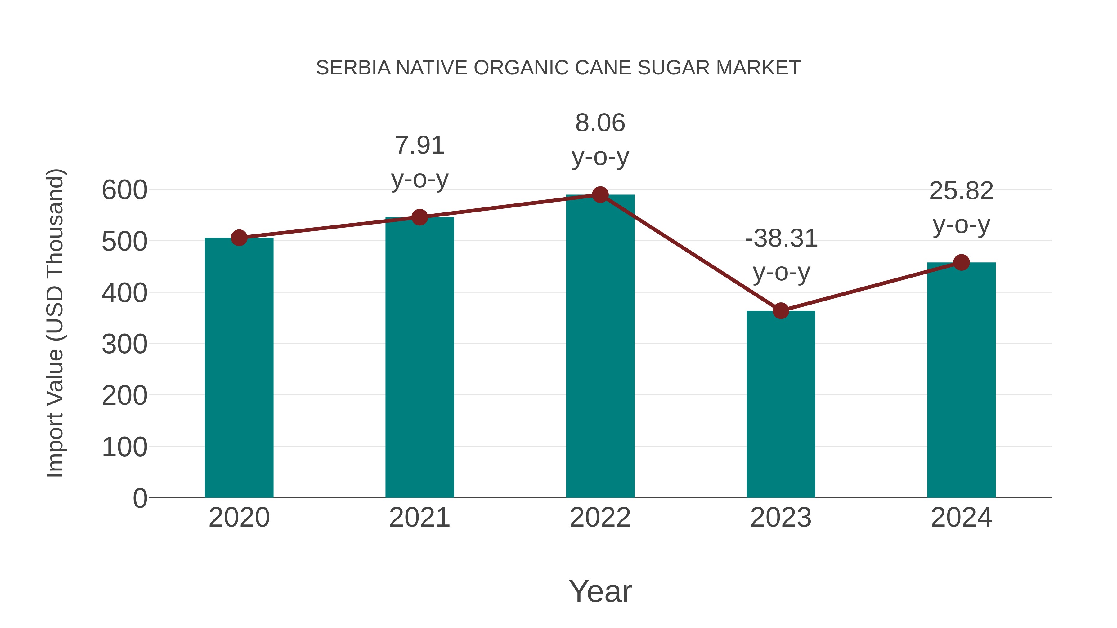  Serbia Native Organic Cane Sugar Market: Import Trend Analysis
