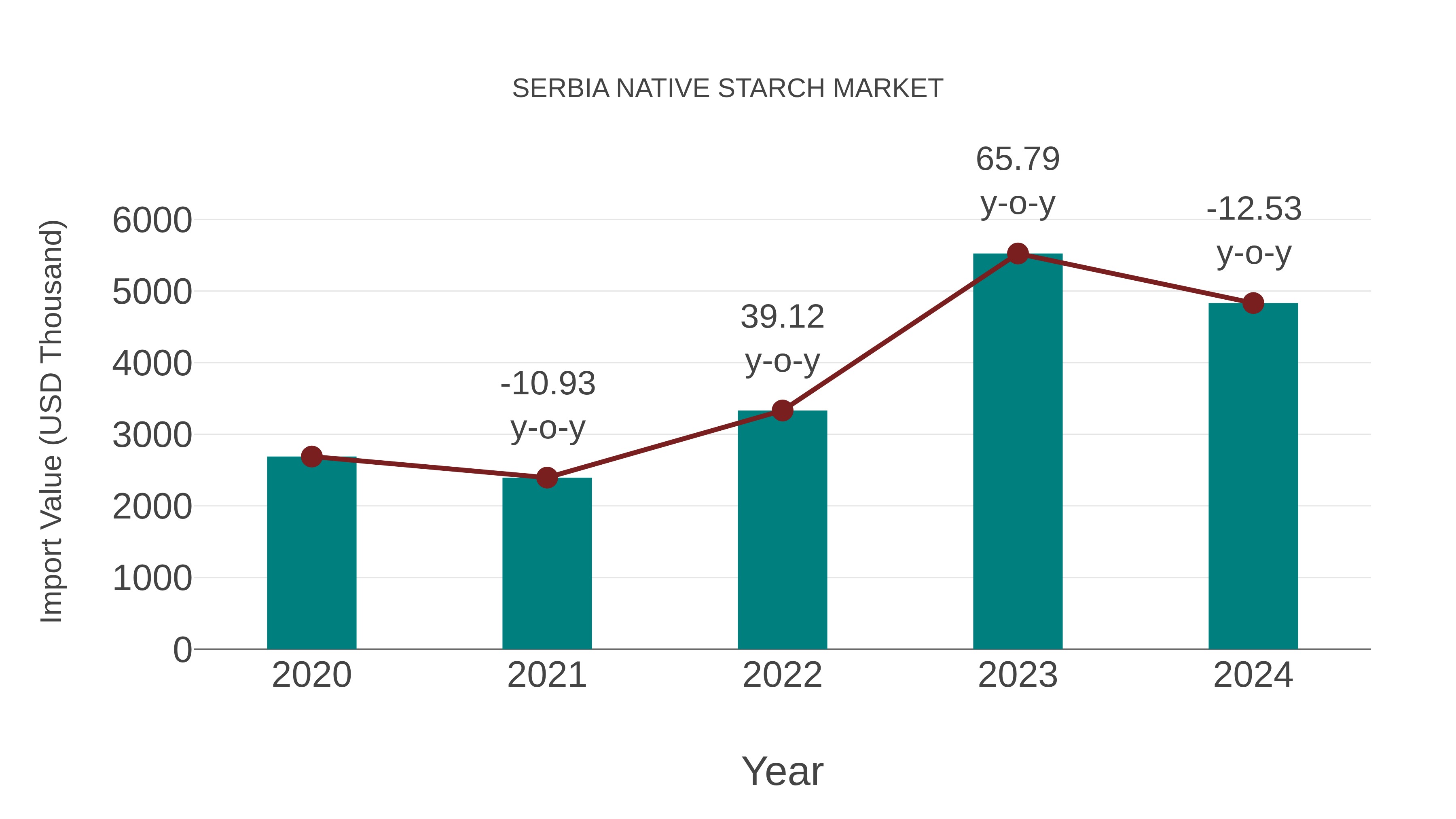  Serbia Native Starch Market: Import Trend Analysis