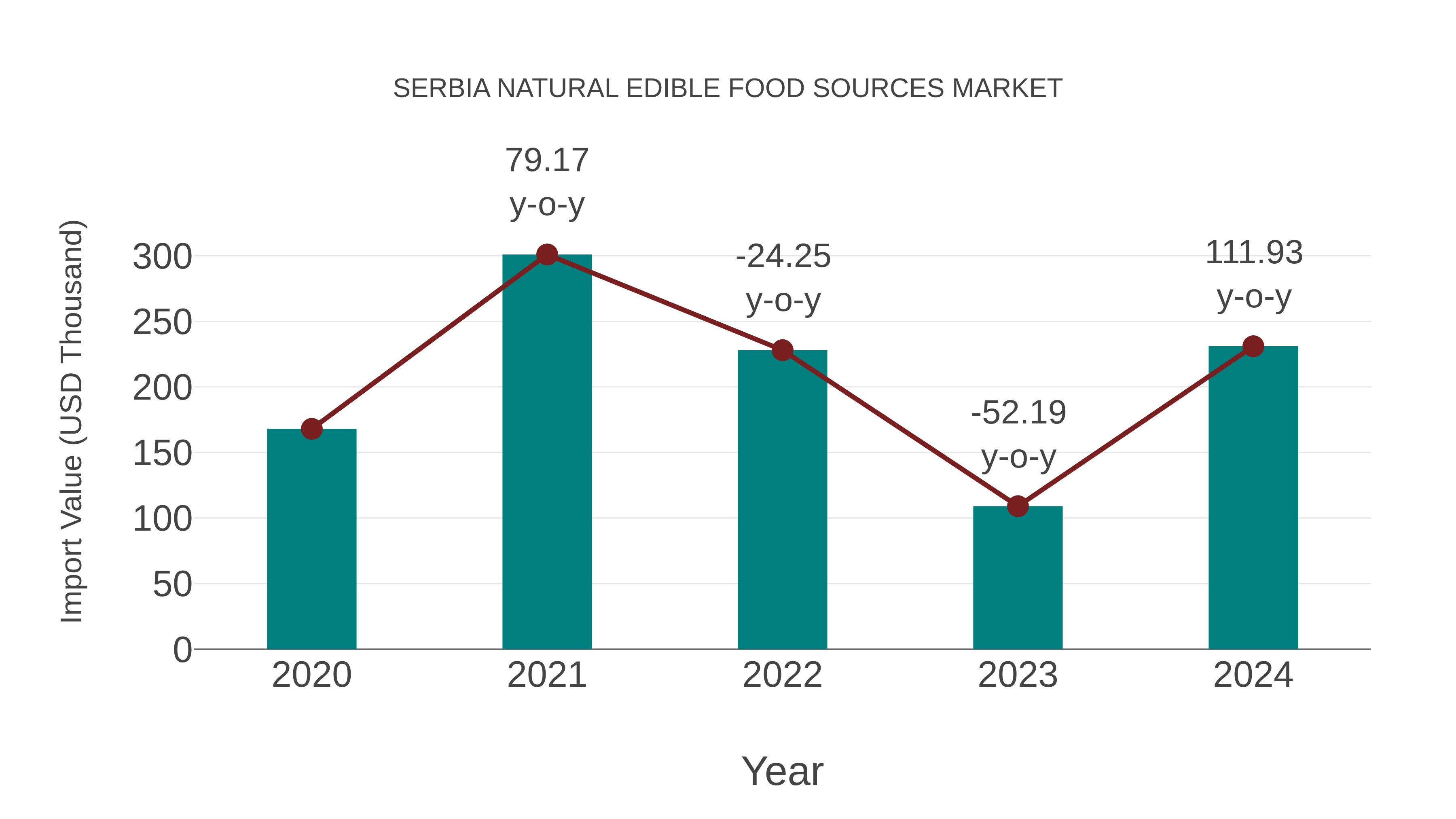 Serbia Natural Edible Food Sources Market: Import Trend Analysis