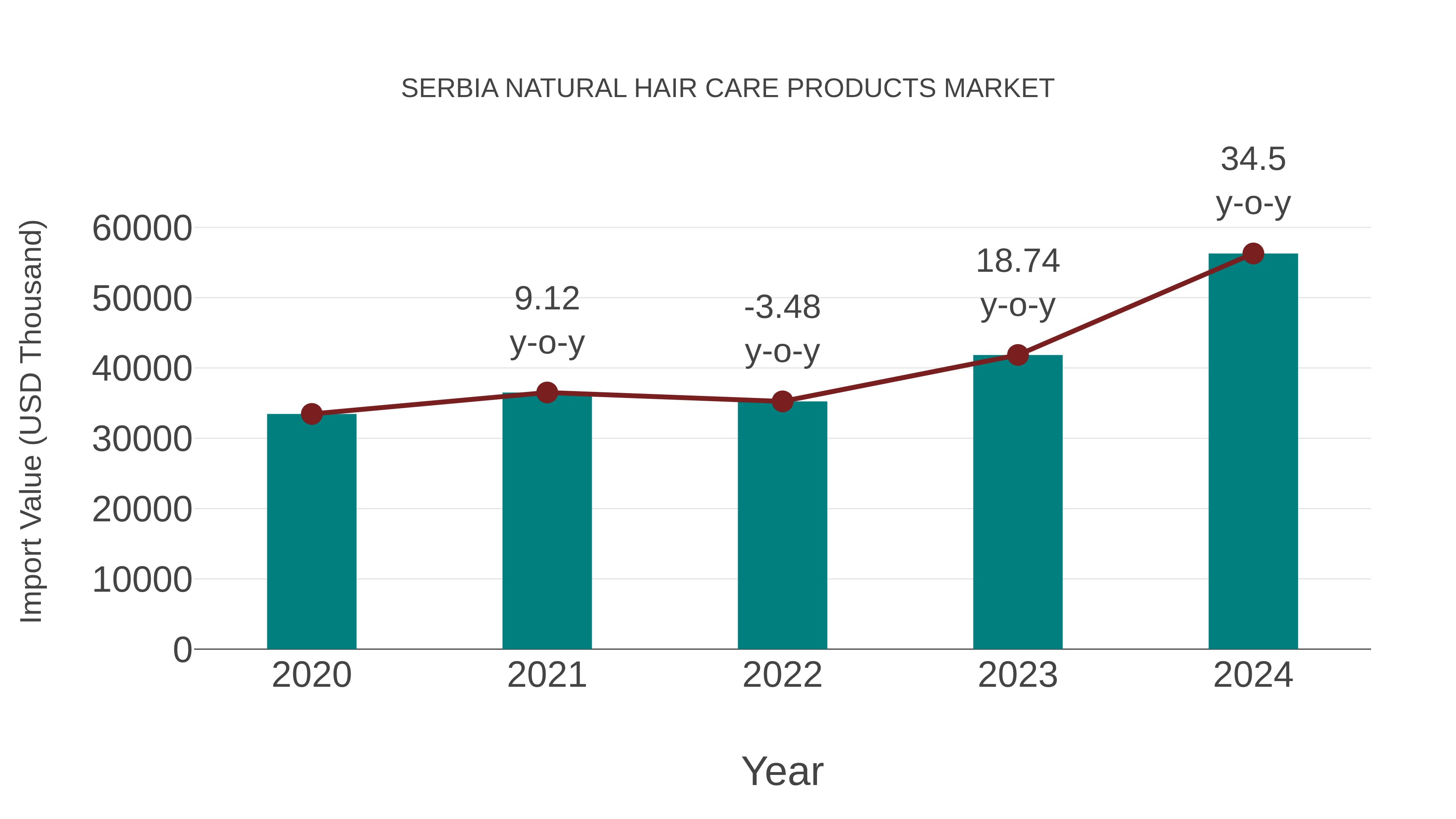 Serbia Natural Hair Care Products Market: Import Trend Analysis