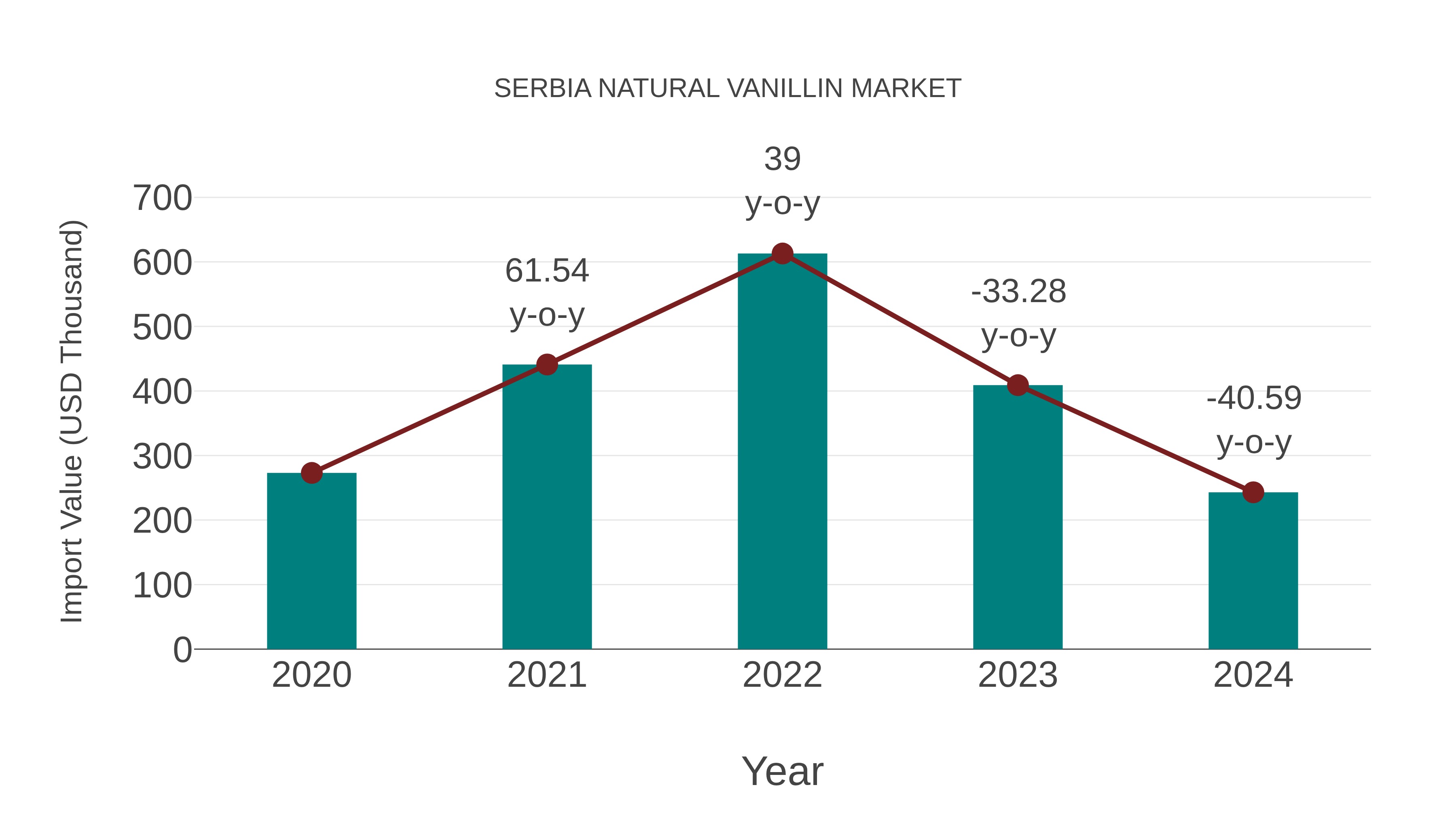 Serbia Natural Vanillin Market: Import Trend Analysis