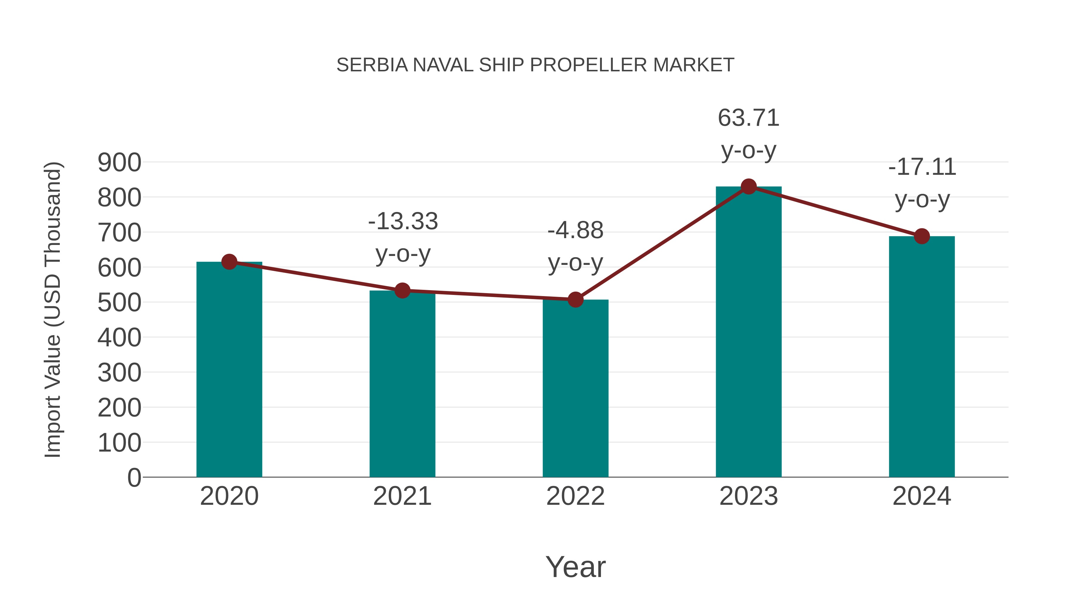  Serbia Naval Ship Propeller Market: Import Trend Analysis