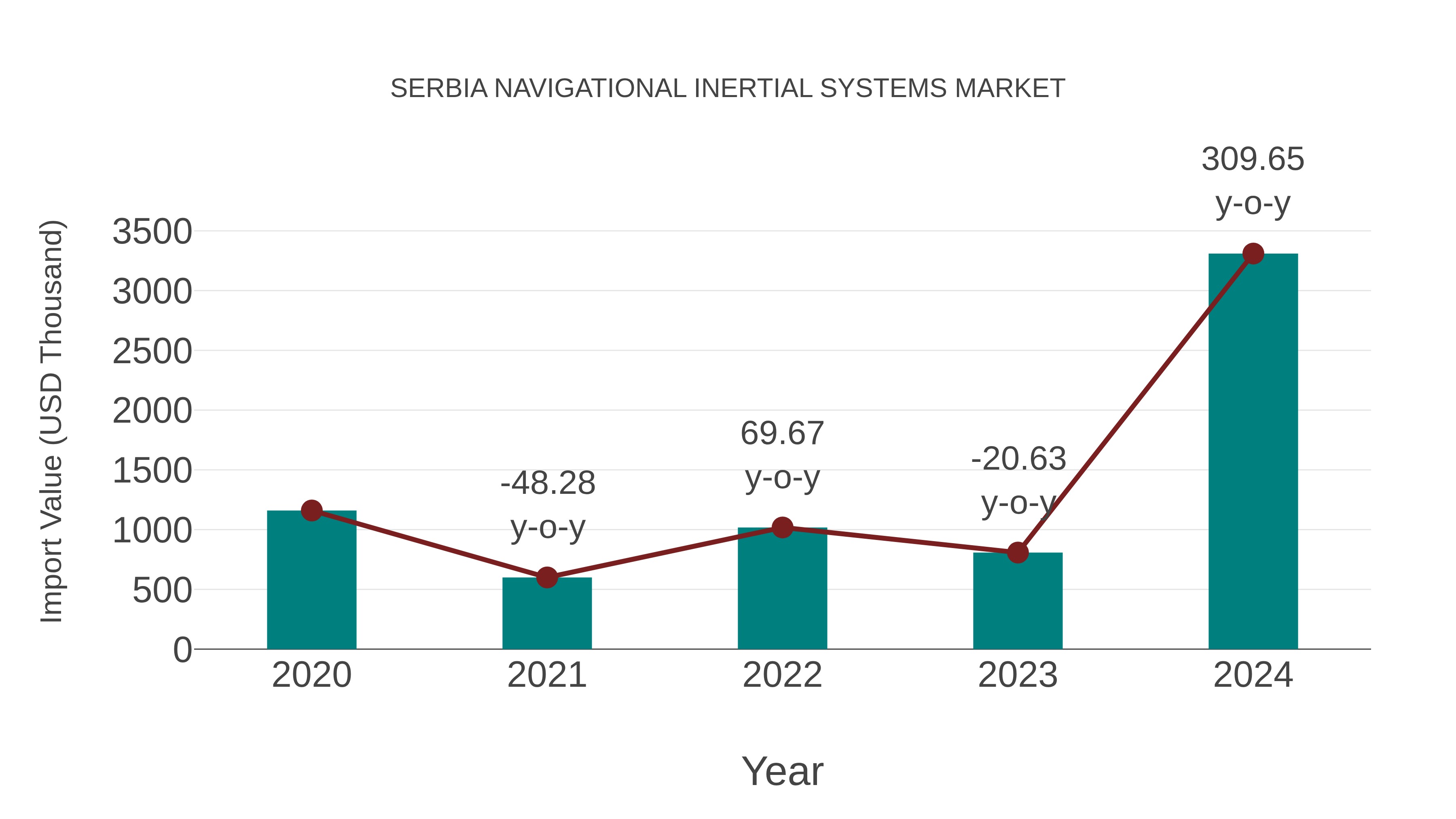  Serbia Navigational Inertial Systems Market: Import Trend Analysis