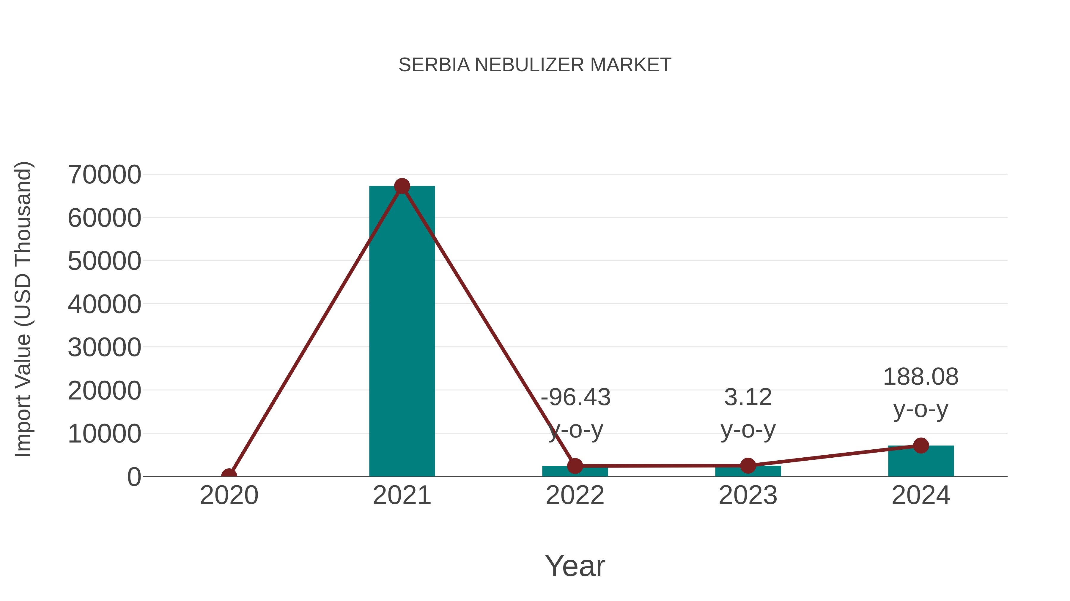 Serbia Nebulizer Market: Import Trend Analysis