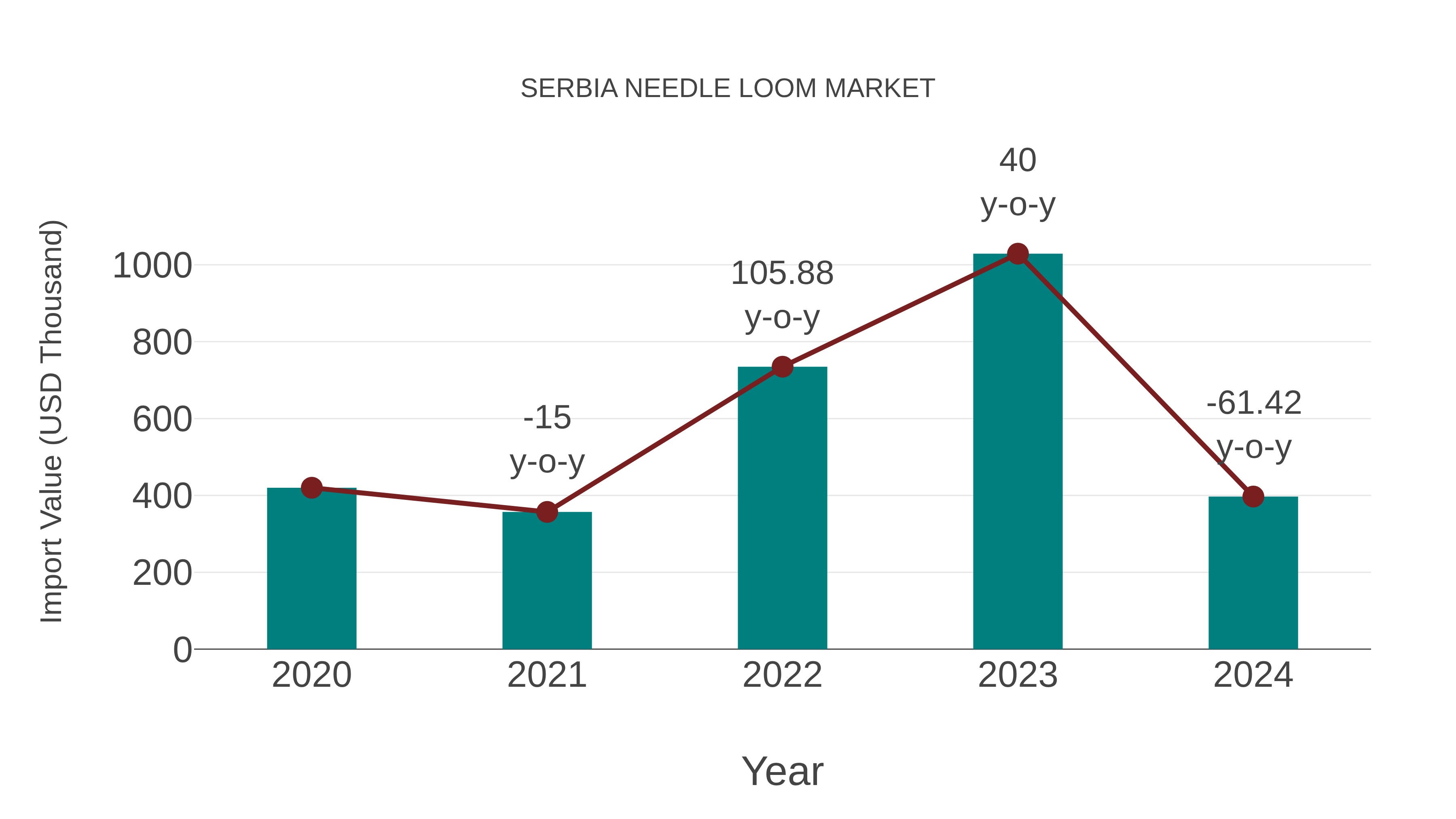  Serbia Needle Loom Market: Import Trend Analysis